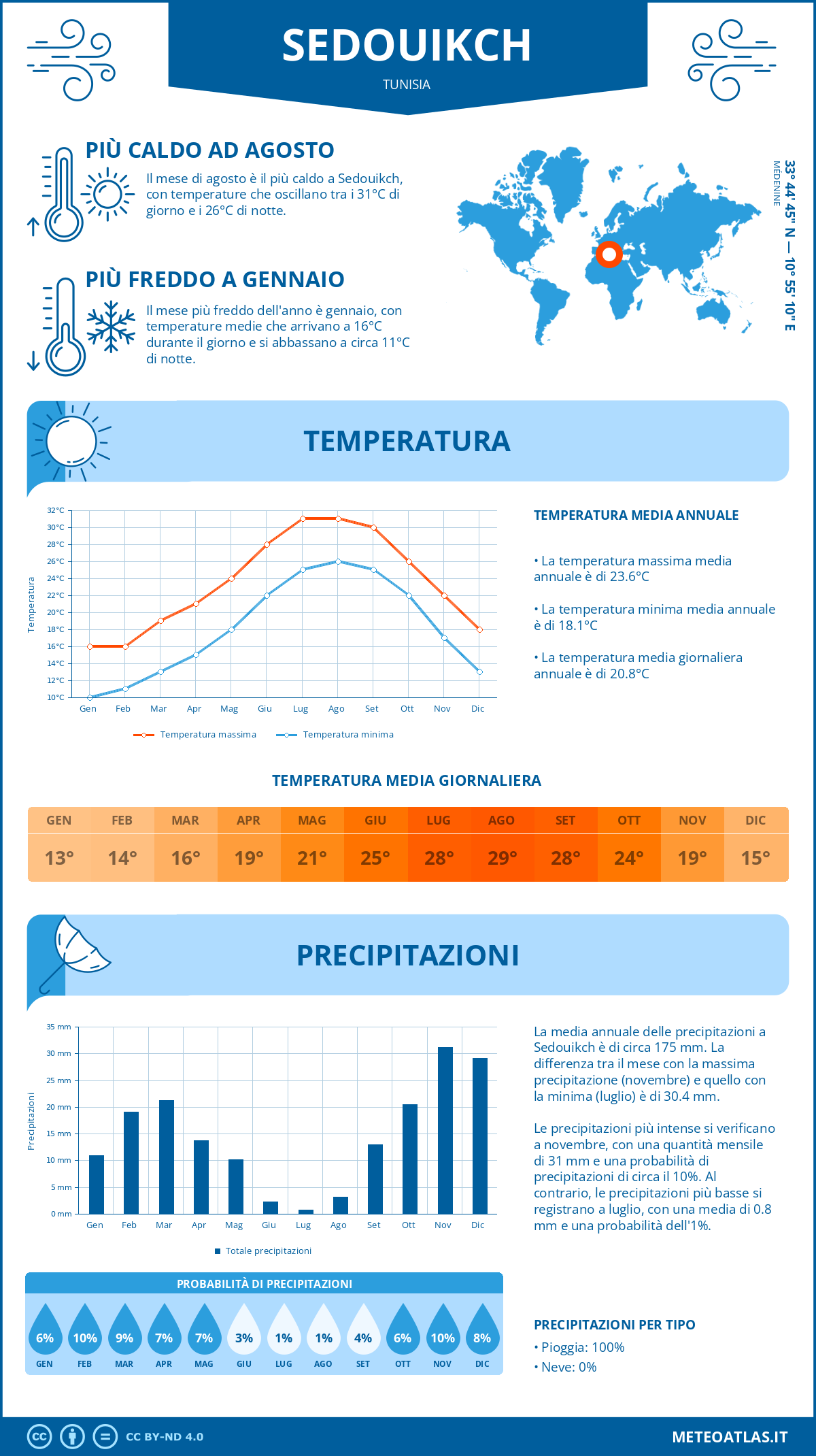 Infografica: Sedouikch – temperature e precipitazioni mensili con grafici sulle tendenze climatiche annuali Infografica: Sedouikch (Tunisia) – temperature e precipitazioni mensili con grafici sulle tendenze climatiche annuali