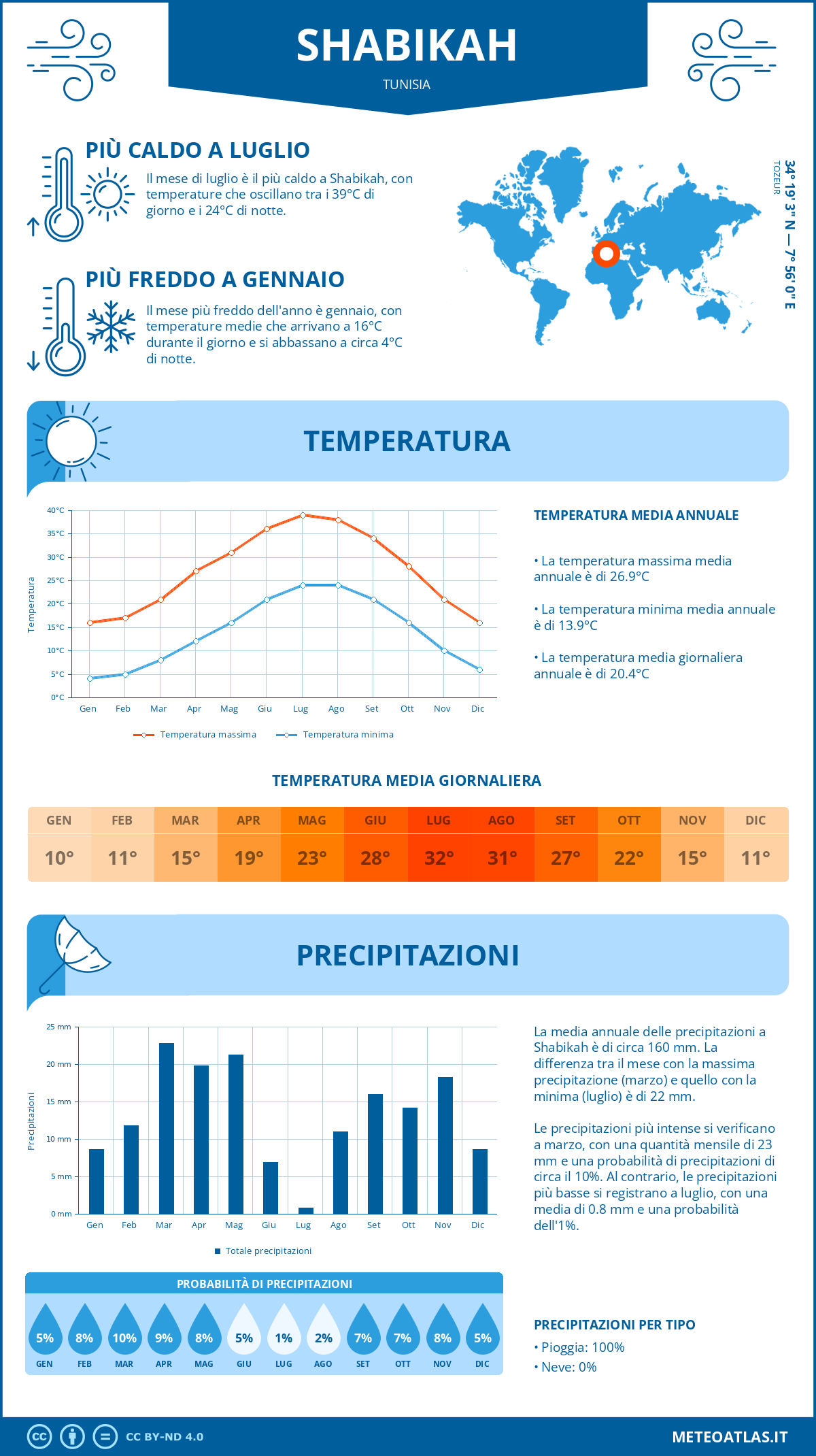 Infografica: Shabikah – temperature e precipitazioni mensili con grafici sulle tendenze climatiche annuali Infografica: Shabikah (Tunisia) – temperature e precipitazioni mensili con grafici sulle tendenze climatiche annuali