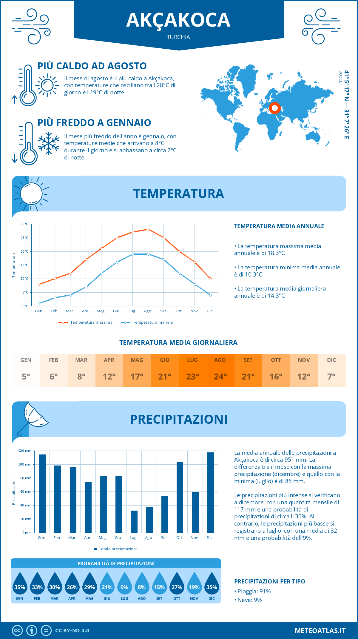 Infografica: Akçakoca (Turchia) – temperature e precipitazioni mensili con grafici sulle tendenze climatiche annuali
