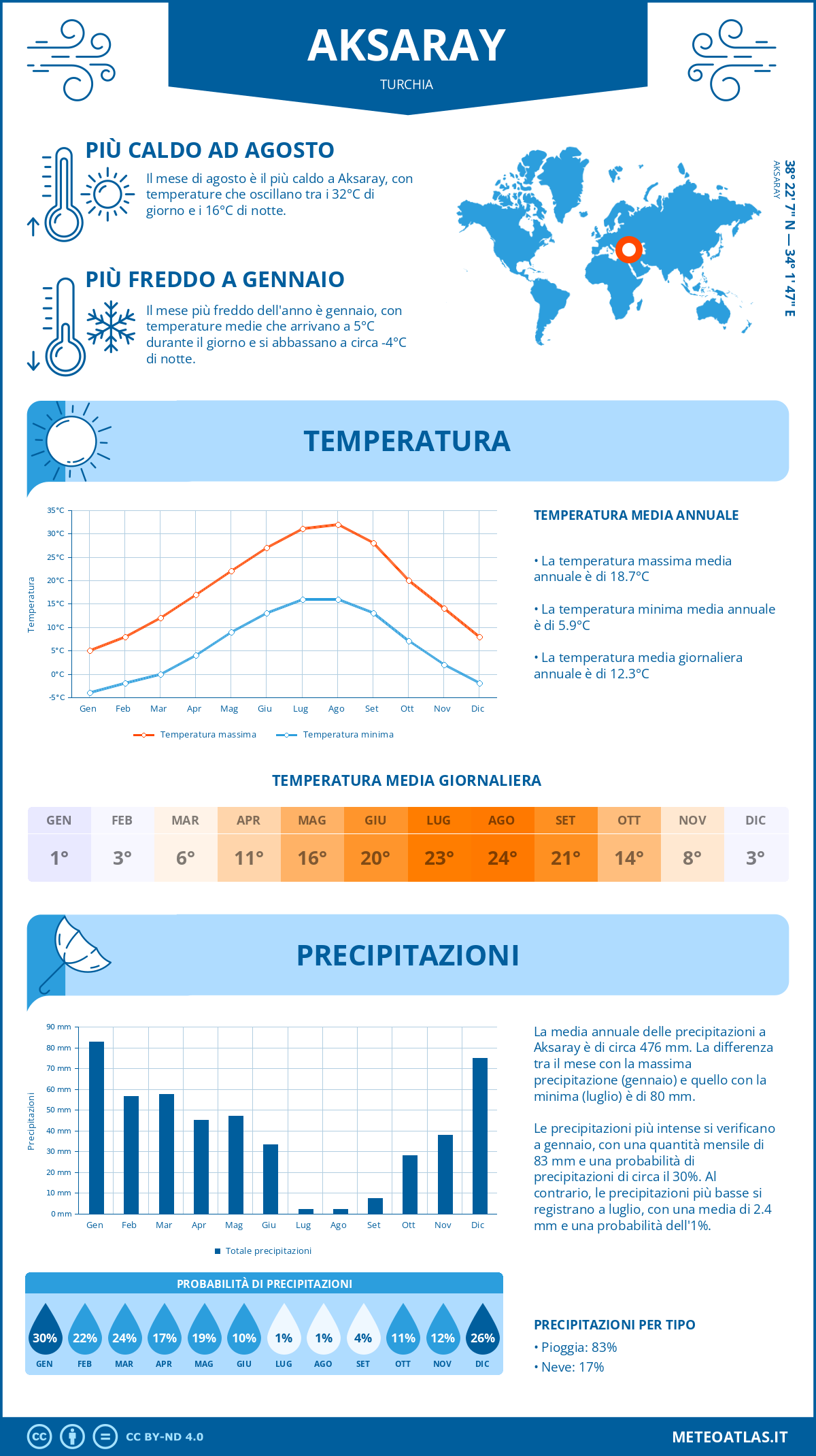 Infografica: Aksaray – temperature e precipitazioni mensili con grafici sulle tendenze climatiche annuali Infografica: Aksaray (Turchia) – temperature e precipitazioni mensili con grafici sulle tendenze climatiche annuali