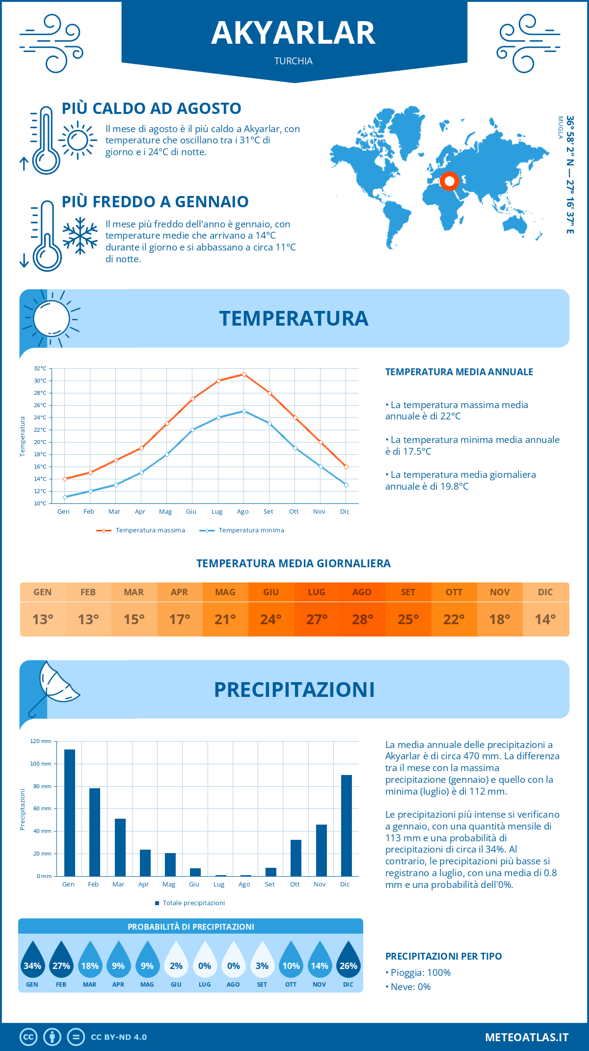 Infografica: Akyarlar – temperature e precipitazioni mensili con grafici sulle tendenze climatiche annuali Infografica: Akyarlar (Turchia) – temperature e precipitazioni mensili con grafici sulle tendenze climatiche annuali