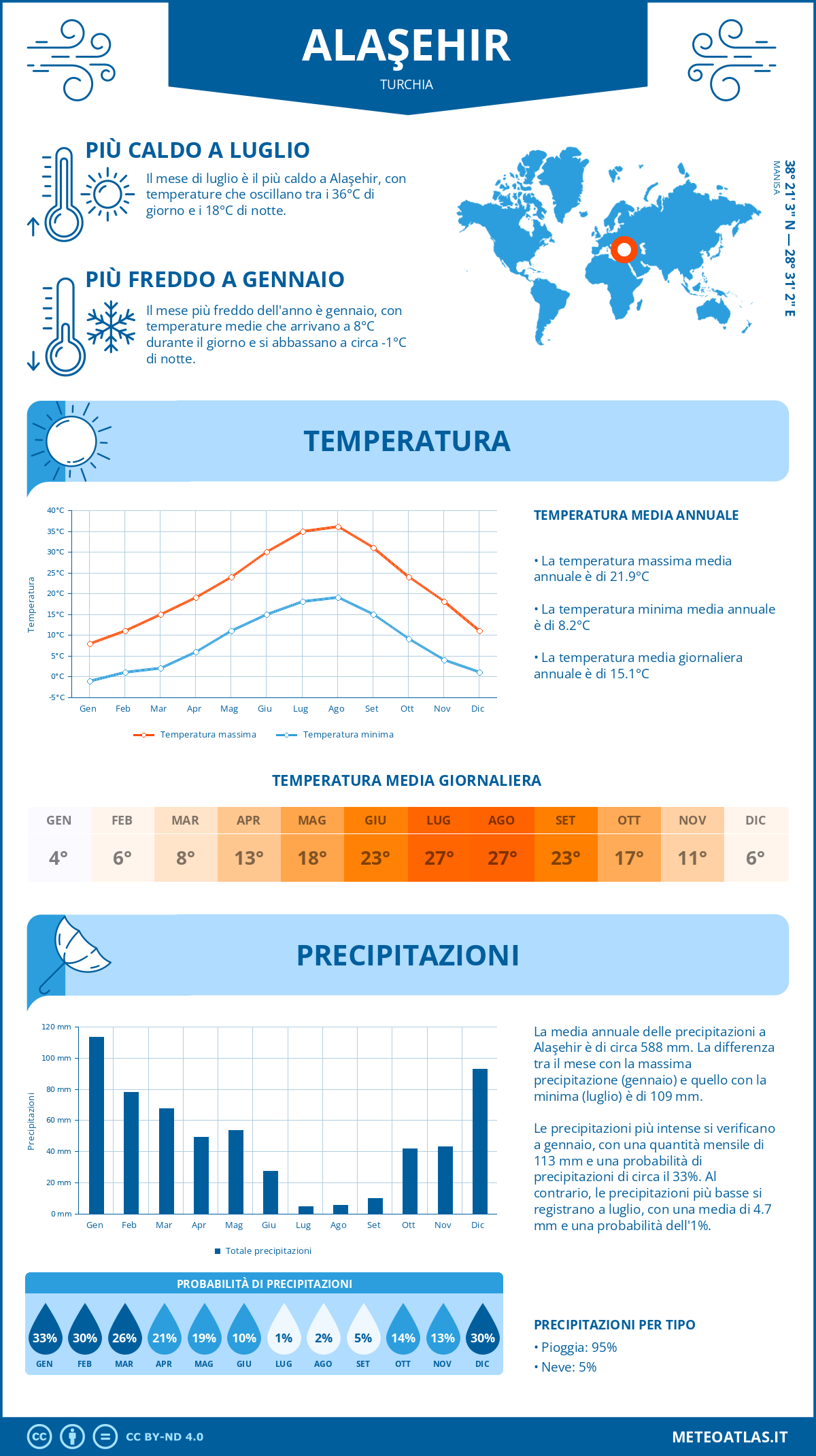 Infografica: Alaşehir – temperature e precipitazioni mensili con grafici sulle tendenze climatiche annuali Infografica: Alaşehir (Turchia) – temperature e precipitazioni mensili con grafici sulle tendenze climatiche annuali