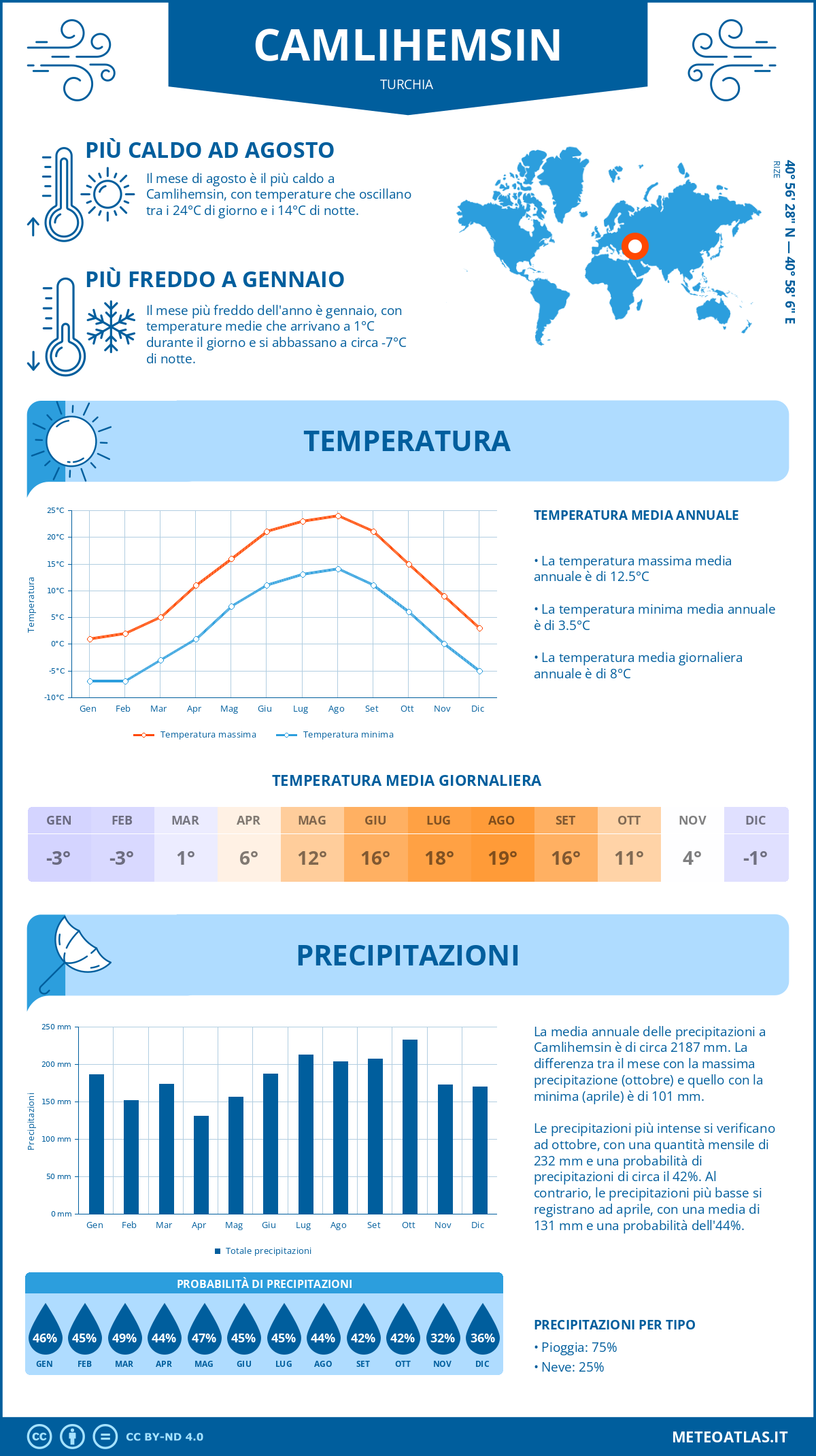 Infografica: Camlihemsin – temperature e precipitazioni mensili con grafici sulle tendenze climatiche annuali Infografica: Camlihemsin (Turchia) – temperature e precipitazioni mensili con grafici sulle tendenze climatiche annuali