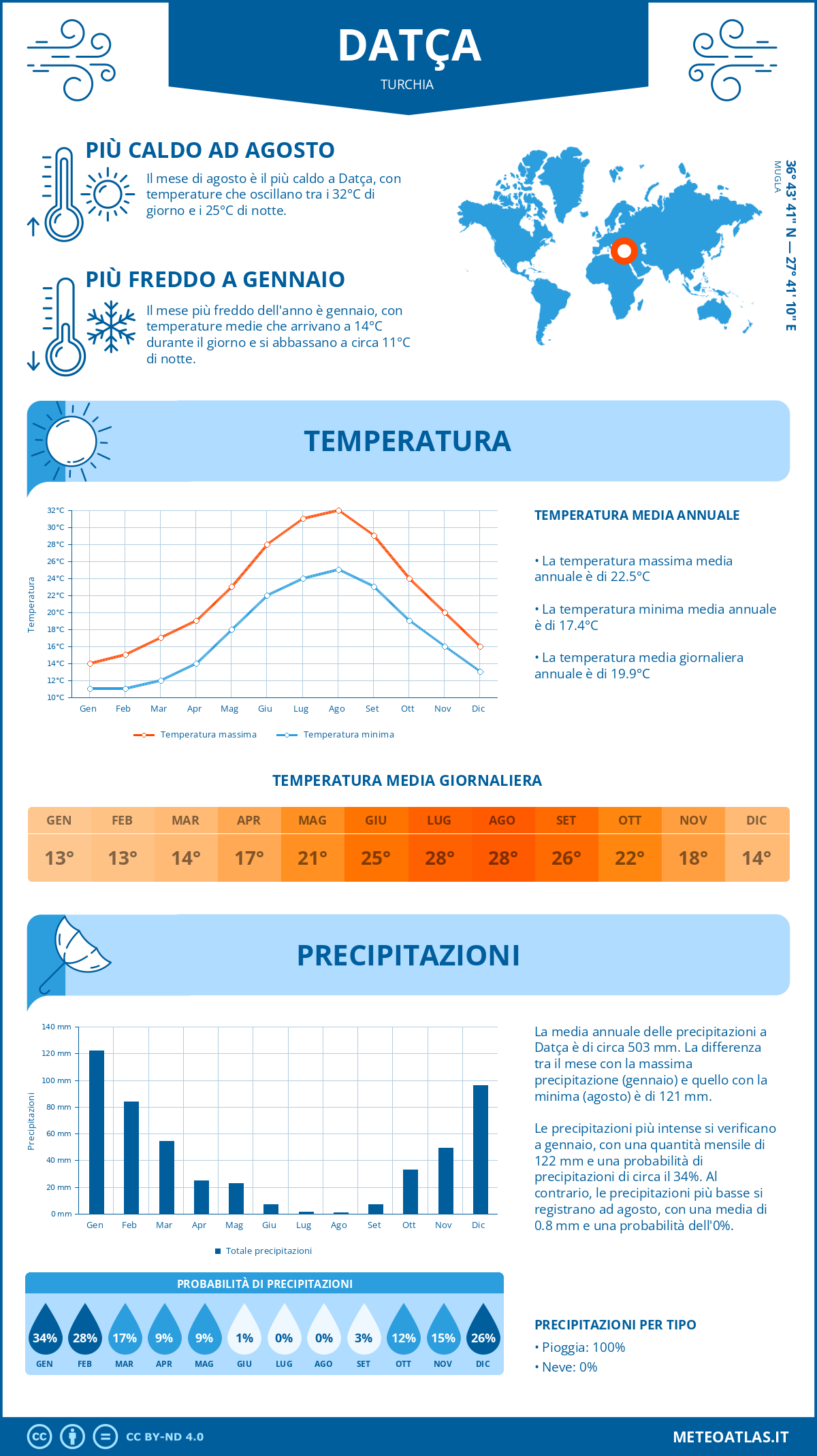Infografica: Datça – temperature e precipitazioni mensili con grafici sulle tendenze climatiche annuali Infografica: Datça (Turchia) – temperature e precipitazioni mensili con grafici sulle tendenze climatiche annuali