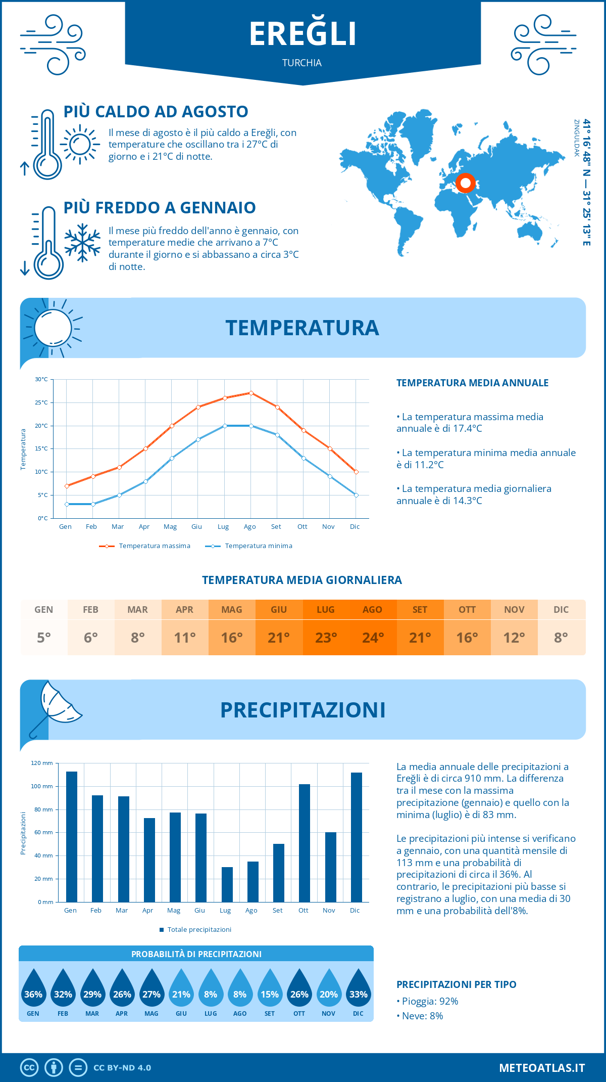 Infografica: Ereğli (Turchia) – temperature e precipitazioni mensili con grafici sulle tendenze climatiche annuali