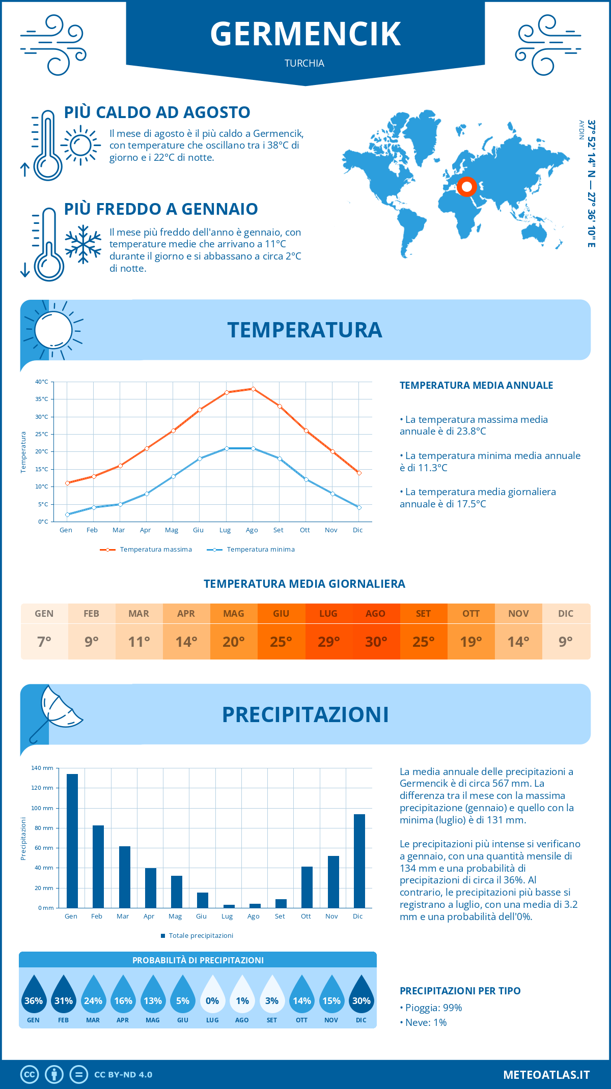 Infografica: Germencik (Turchia) – temperature e precipitazioni mensili con grafici sulle tendenze climatiche annuali