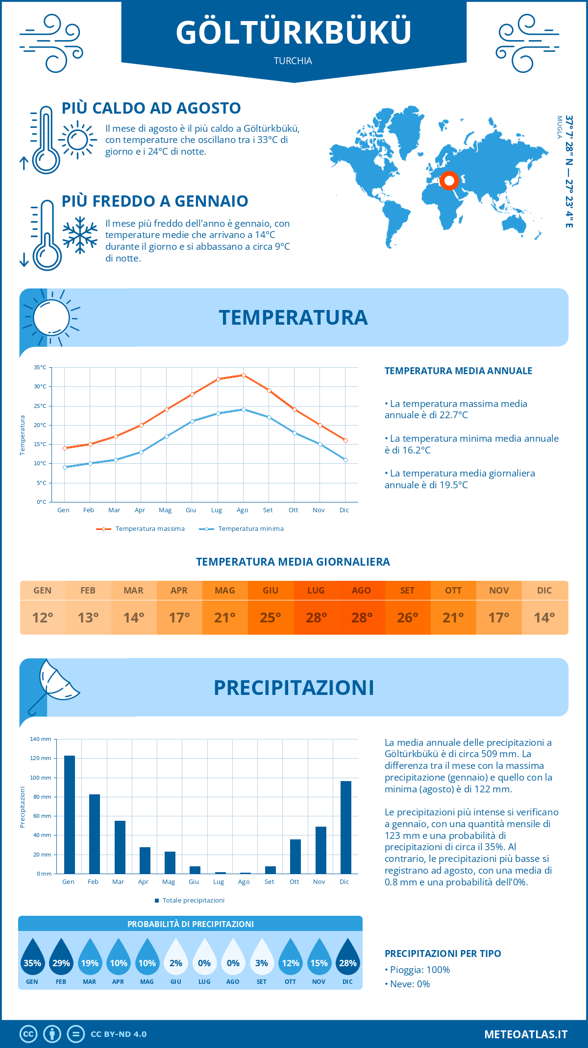 Infografica: Göltürkbükü – temperature e precipitazioni mensili con grafici sulle tendenze climatiche annuali Infografica: Göltürkbükü (Turchia) – temperature e precipitazioni mensili con grafici sulle tendenze climatiche annuali