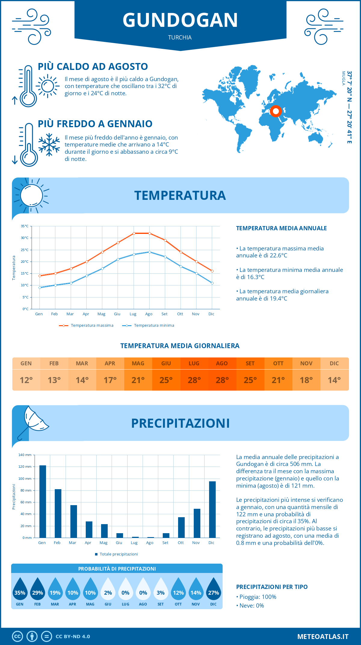 Infografica: Gundogan (Turchia) – temperature e precipitazioni mensili con grafici sulle tendenze climatiche annuali