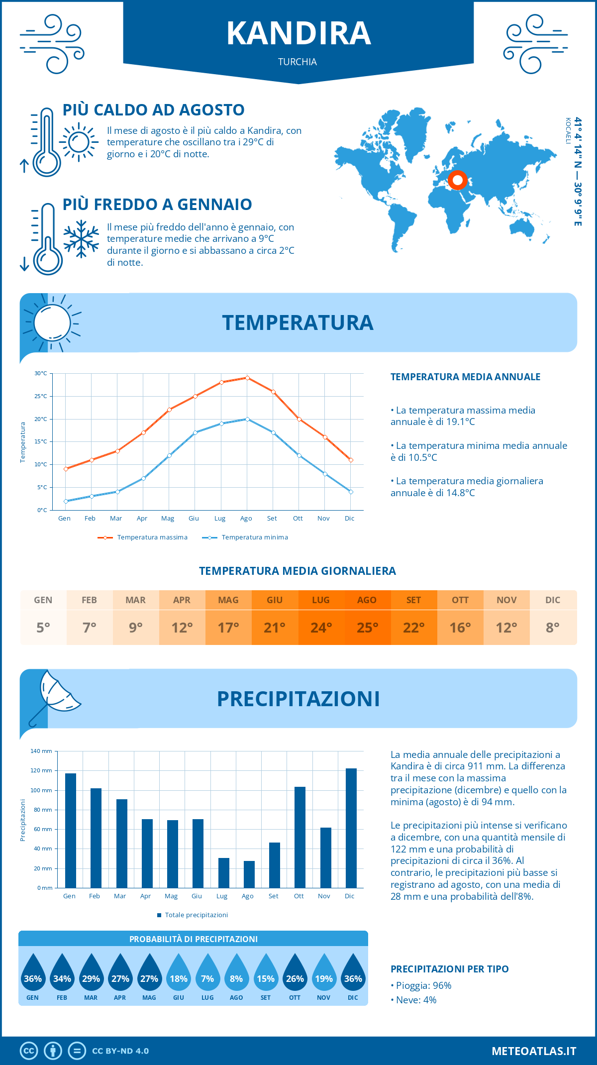 Infografica: Kandira – temperature e precipitazioni mensili con grafici sulle tendenze climatiche annuali Infografica: Kandira (Turchia) – temperature e precipitazioni mensili con grafici sulle tendenze climatiche annuali