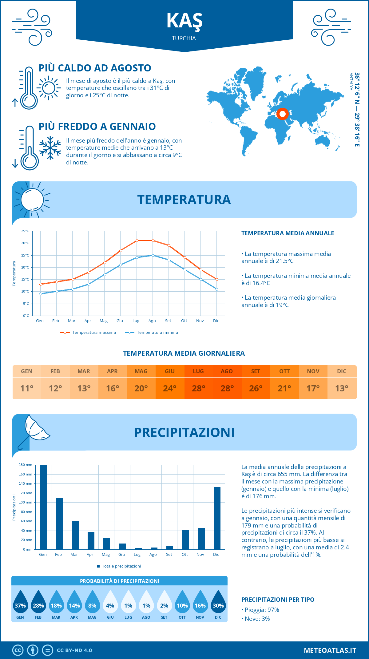 Infografica: Kaş – temperature e precipitazioni mensili con grafici sulle tendenze climatiche annuali Infografica: Kaş (Turchia) – temperature e precipitazioni mensili con grafici sulle tendenze climatiche annuali
