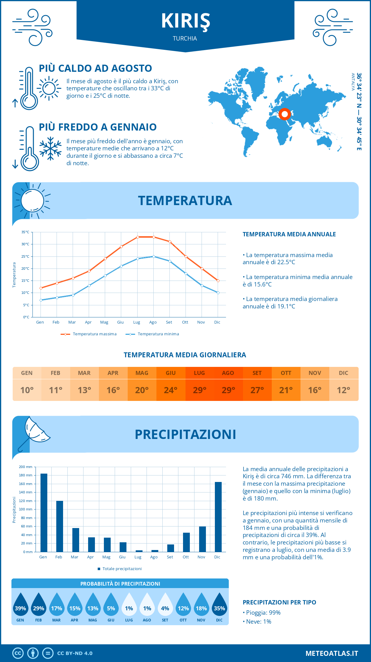 Infografica: Kiriş – temperature e precipitazioni mensili con grafici sulle tendenze climatiche annuali Infografica: Kiriş (Turchia) – temperature e precipitazioni mensili con grafici sulle tendenze climatiche annuali