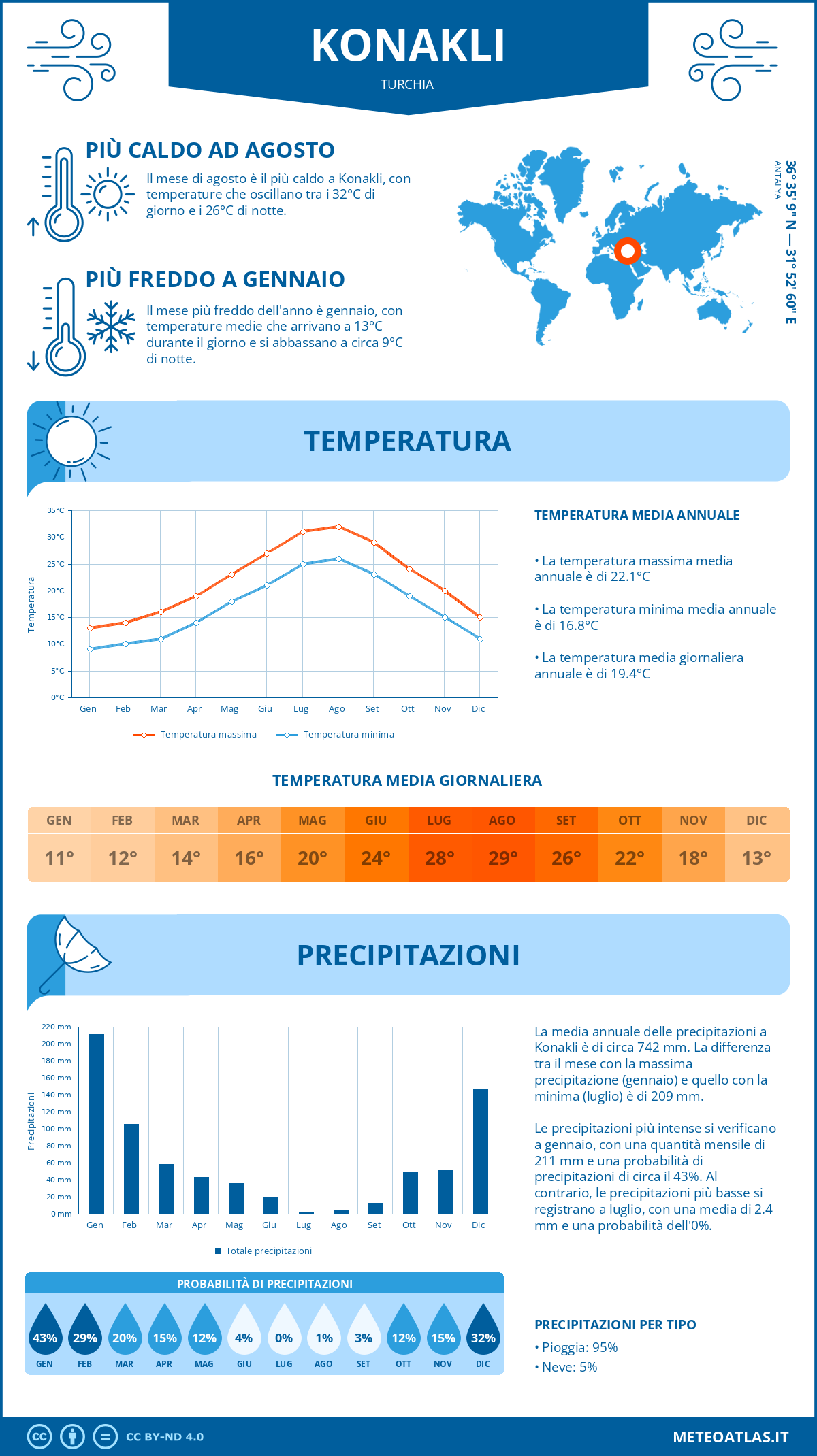 Infografica: Konakli – temperature e precipitazioni mensili con grafici sulle tendenze climatiche annuali Infografica: Konakli (Turchia) – temperature e precipitazioni mensili con grafici sulle tendenze climatiche annuali