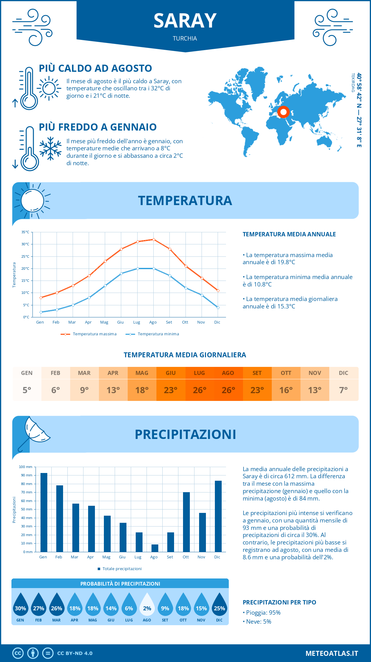 Infografica: Saray – temperature e precipitazioni mensili con grafici sulle tendenze climatiche annuali Infografica: Saray (Turchia) – temperature e precipitazioni mensili con grafici sulle tendenze climatiche annuali