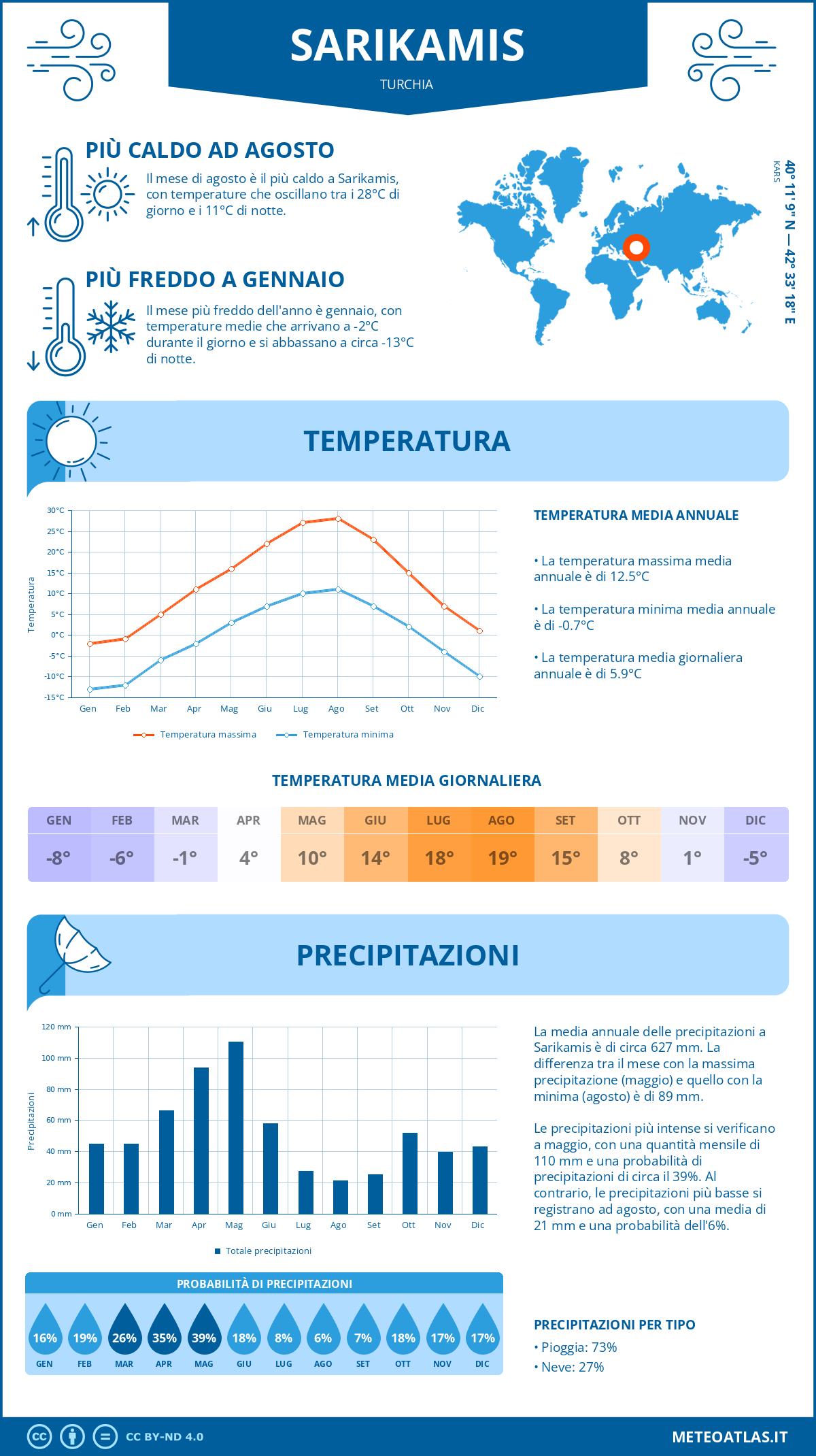 Infografica: Sarikamis – temperature e precipitazioni mensili con grafici sulle tendenze climatiche annuali Infografica: Sarikamis (Turchia) – temperature e precipitazioni mensili con grafici sulle tendenze climatiche annuali