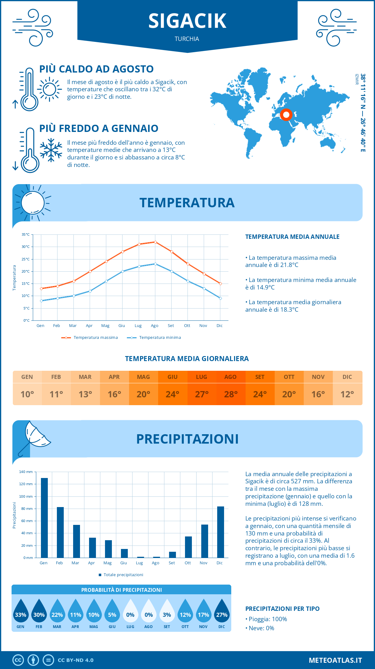 Infografica: Sigacik – temperature e precipitazioni mensili con grafici sulle tendenze climatiche annuali Infografica: Sigacik (Turchia) – temperature e precipitazioni mensili con grafici sulle tendenze climatiche annuali
