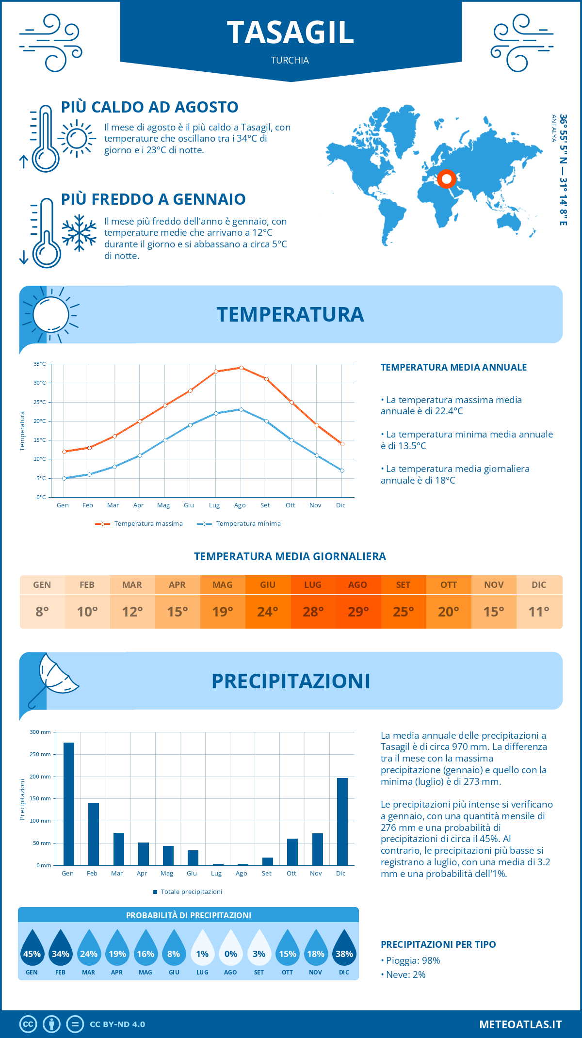 Infografica: Tasagil – temperature e precipitazioni mensili con grafici sulle tendenze climatiche annuali Infografica: Tasagil (Turchia) – temperature e precipitazioni mensili con grafici sulle tendenze climatiche annuali