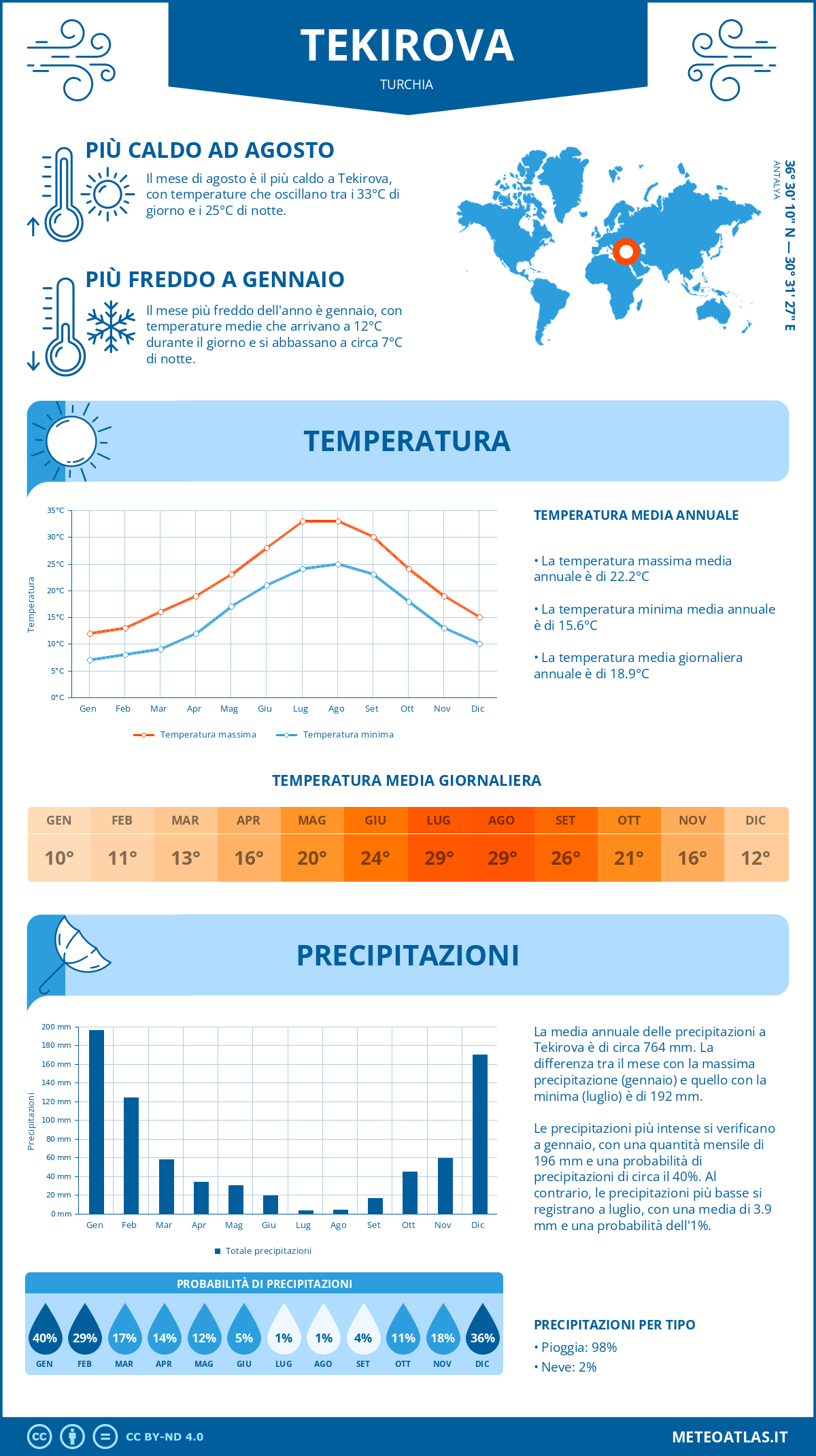 Infografica: Tekirova (Turchia) – temperature e precipitazioni mensili con grafici sulle tendenze climatiche annuali