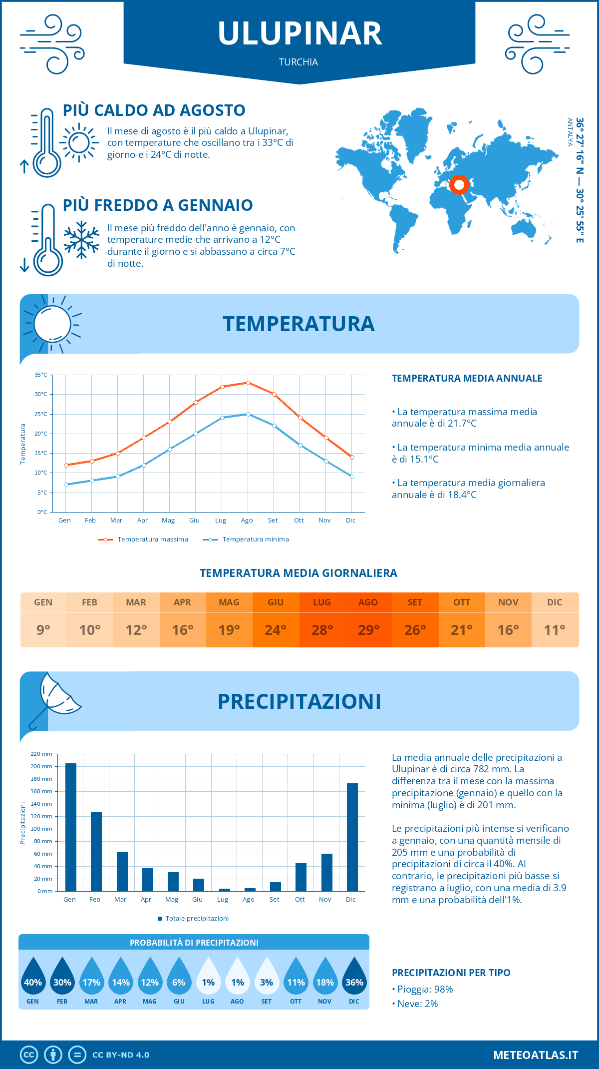 Infografica: Ulupinar – temperature e precipitazioni mensili con grafici sulle tendenze climatiche annuali Infografica: Ulupinar (Turchia) – temperature e precipitazioni mensili con grafici sulle tendenze climatiche annuali