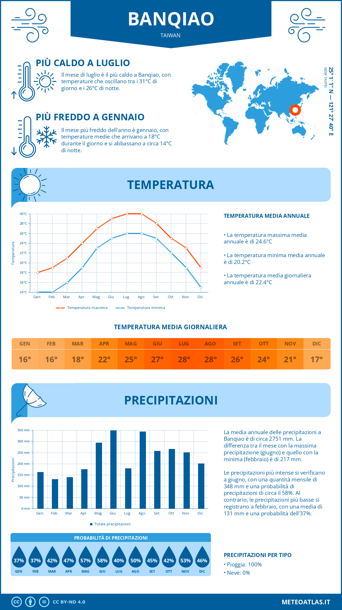 Infografica: Banqiao – temperature e precipitazioni mensili con grafici sulle tendenze climatiche annuali Infografica: Banqiao (Taiwan) – temperature e precipitazioni mensili con grafici sulle tendenze climatiche annuali