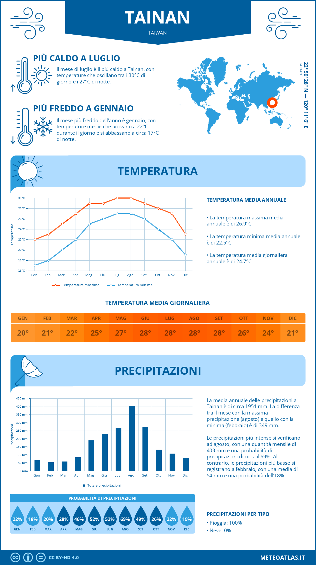 Infografica: Tainan – temperature e precipitazioni mensili con grafici sulle tendenze climatiche annuali Infografica: Tainan (Taiwan) – temperature e precipitazioni mensili con grafici sulle tendenze climatiche annuali