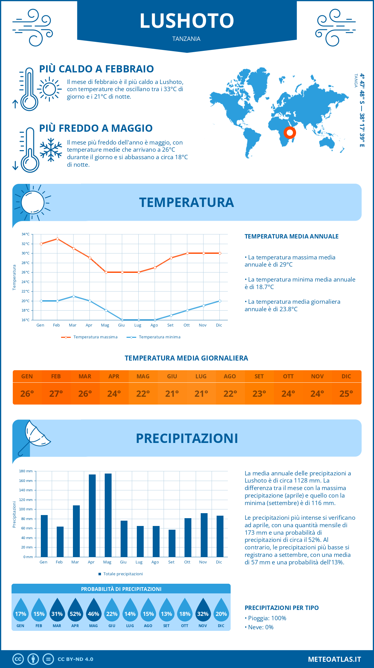Infografica: Lushoto – temperature e precipitazioni mensili con grafici sulle tendenze climatiche annuali Infografica: Lushoto (Tanzania) – temperature e precipitazioni mensili con grafici sulle tendenze climatiche annuali