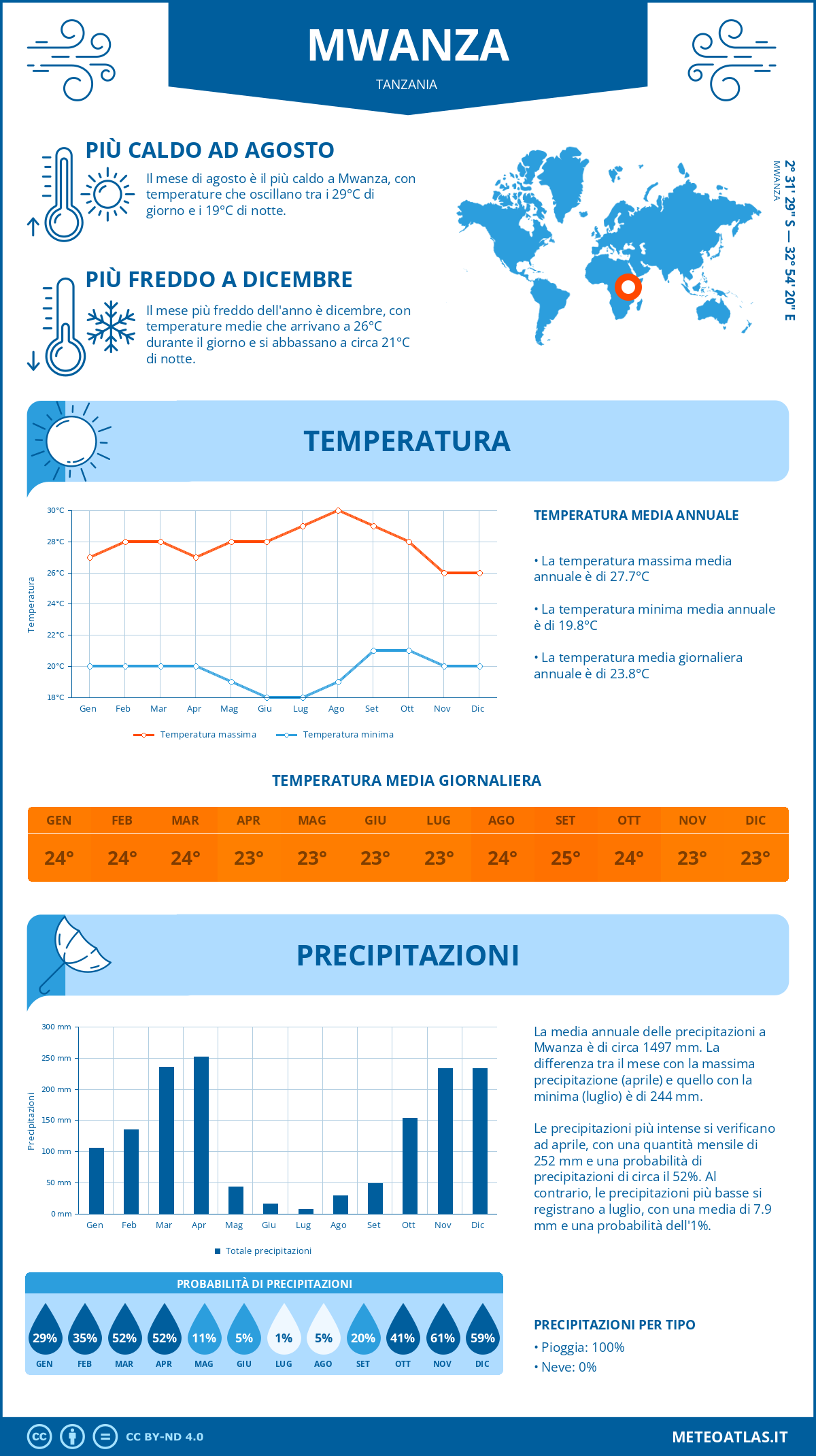 Infografica: Mwanza – temperature e precipitazioni mensili con grafici sulle tendenze climatiche annuali Infografica: Mwanza (Tanzania) – temperature e precipitazioni mensili con grafici sulle tendenze climatiche annuali