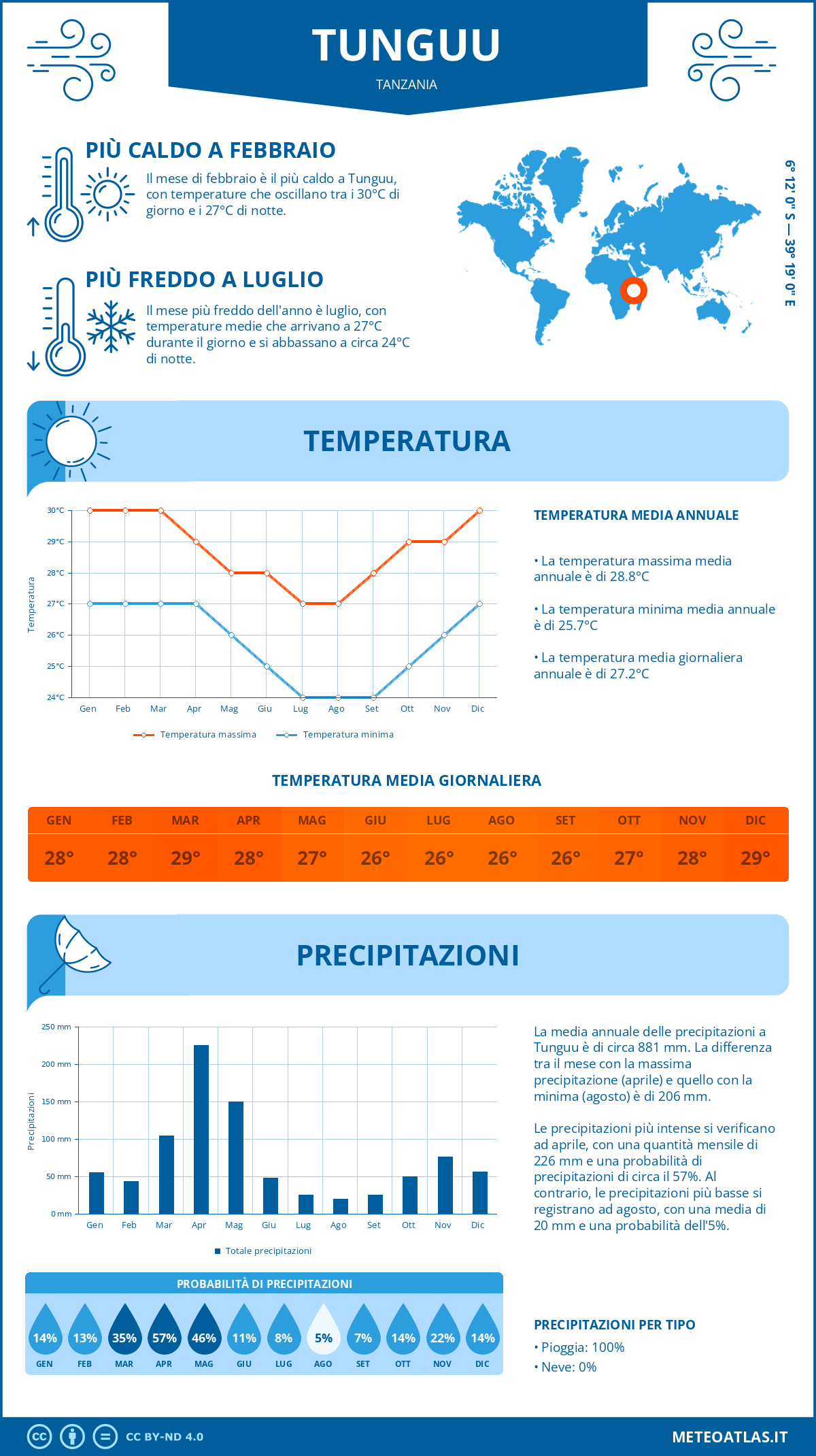 Infografica: Tunguu – temperature e precipitazioni mensili con grafici sulle tendenze climatiche annuali Infografica: Tunguu (Tanzania) – temperature e precipitazioni mensili con grafici sulle tendenze climatiche annuali