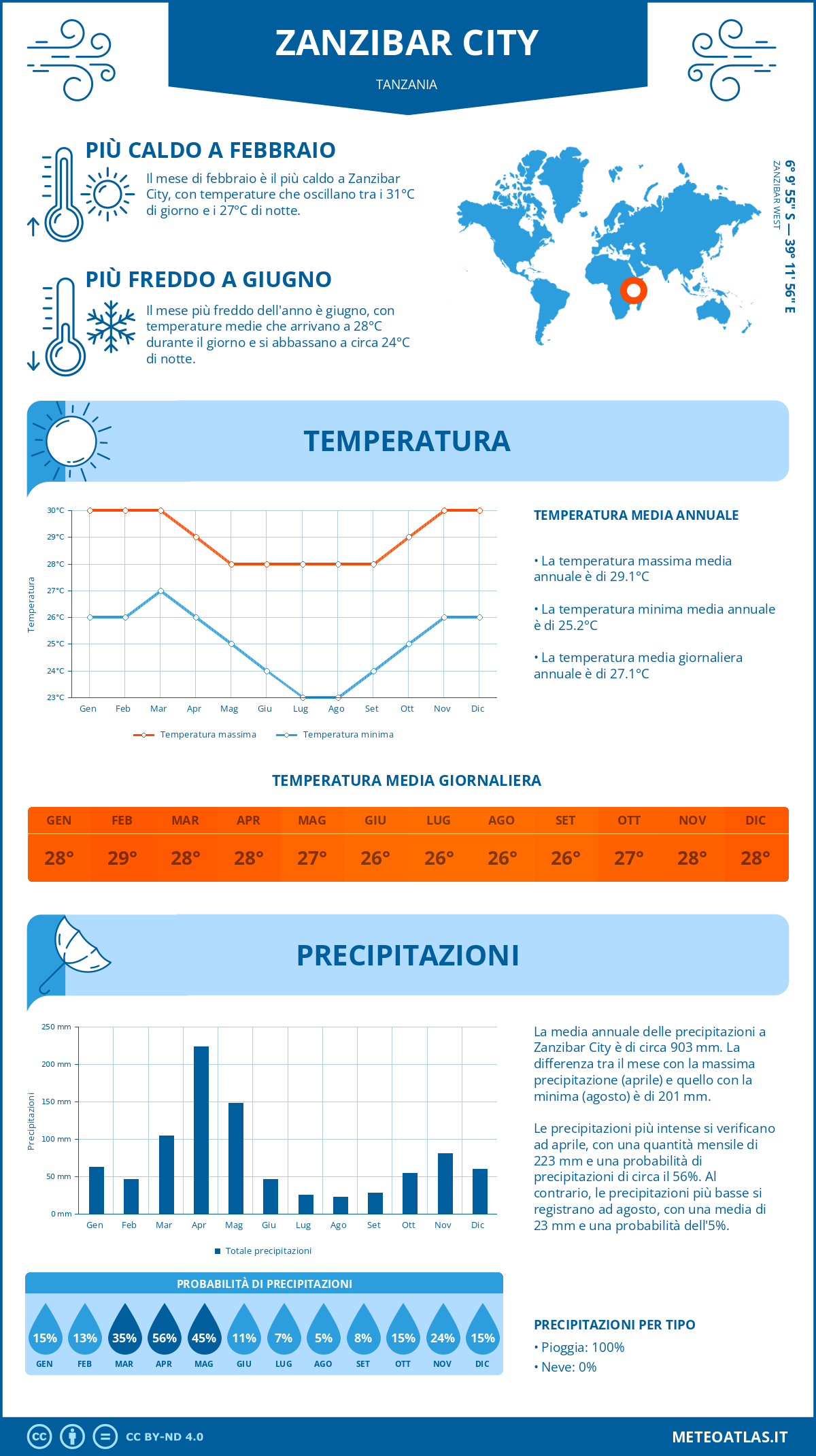 Infografica: Zanzibar City – temperature e precipitazioni mensili con grafici sulle tendenze climatiche annuali Infografica: Zanzibar City (Tanzania) – temperature e precipitazioni mensili con grafici sulle tendenze climatiche annuali