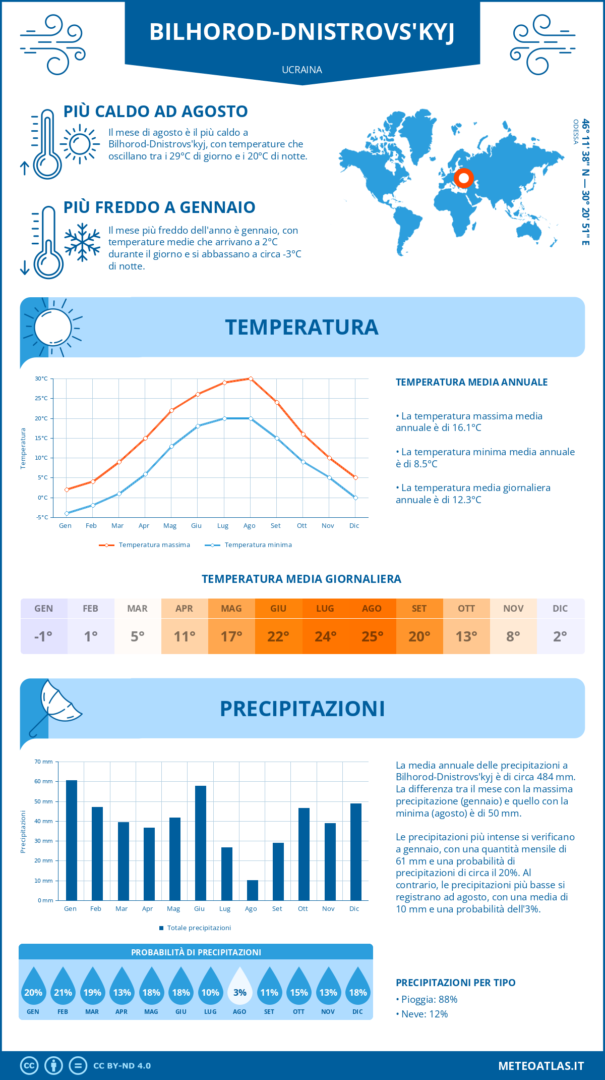 Infografica: Bilhorod-Dnistrovs'kyj (Ucraina) – temperature e precipitazioni mensili con grafici sulle tendenze climatiche annuali
