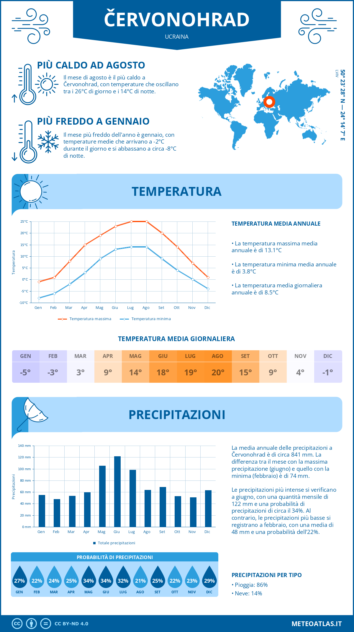 Infografica: Červonohrad – temperature e precipitazioni mensili con grafici sulle tendenze climatiche annuali Infografica: Červonohrad (Ucraina) – temperature e precipitazioni mensili con grafici sulle tendenze climatiche annuali