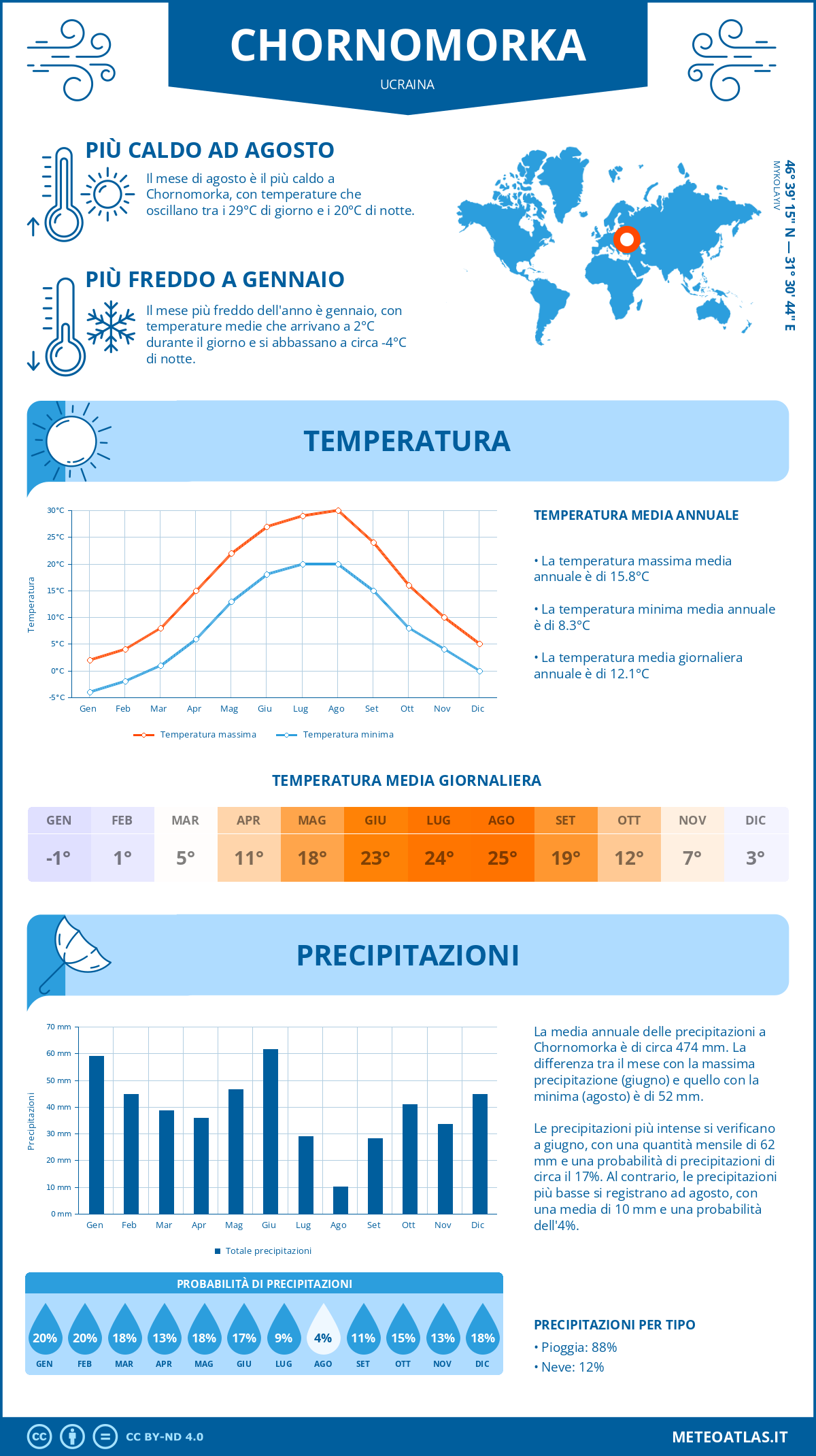 Infografica: Chornomorka – temperature e precipitazioni mensili con grafici sulle tendenze climatiche annuali Infografica: Chornomorka (Ucraina) – temperature e precipitazioni mensili con grafici sulle tendenze climatiche annuali