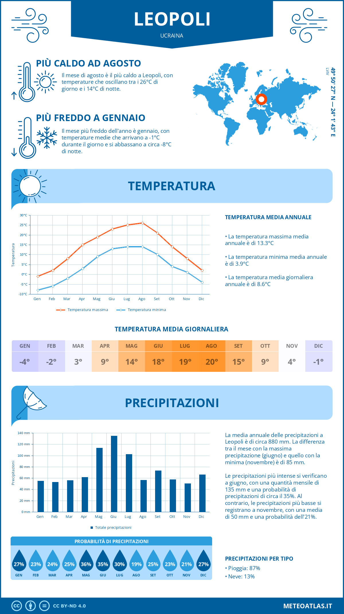 Infografica: Leopoli – temperature e precipitazioni mensili con grafici sulle tendenze climatiche annuali Infografica: Leopoli (Ucraina) – temperature e precipitazioni mensili con grafici sulle tendenze climatiche annuali