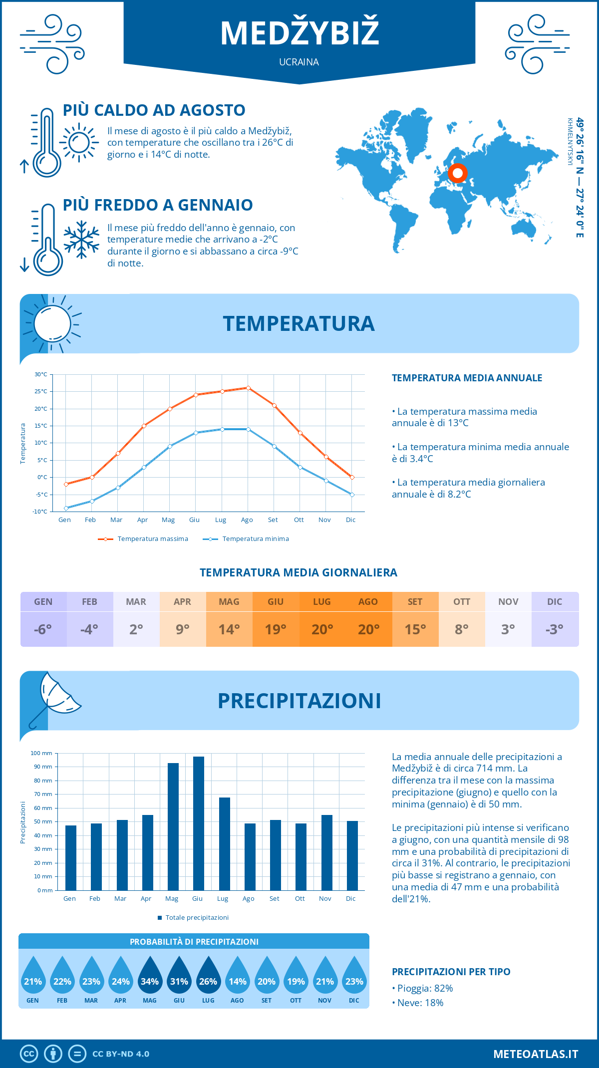 Infografica: Medžybiž – temperature e precipitazioni mensili con grafici sulle tendenze climatiche annuali Infografica: Medžybiž (Ucraina) – temperature e precipitazioni mensili con grafici sulle tendenze climatiche annuali