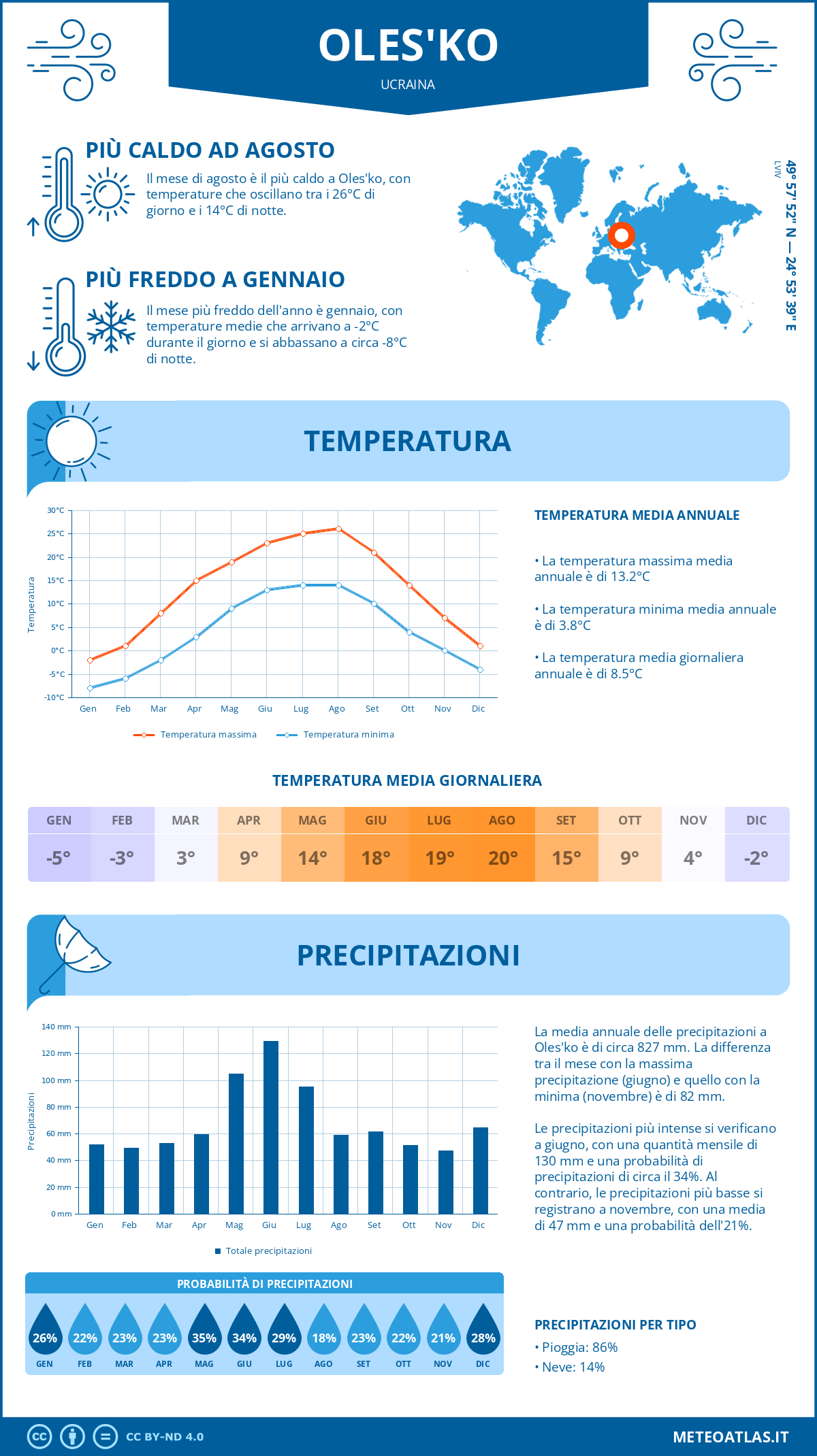 Infografica: Oles'ko – temperature e precipitazioni mensili con grafici sulle tendenze climatiche annuali Infografica: Oles'ko (Ucraina) – temperature e precipitazioni mensili con grafici sulle tendenze climatiche annuali