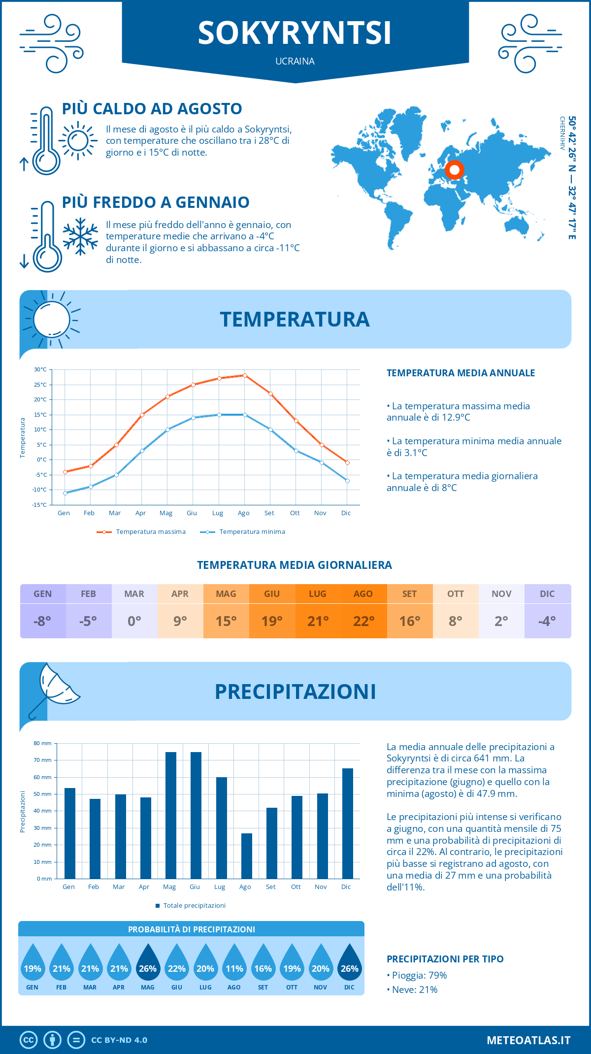 Infografica: Sokyryntsi – temperature e precipitazioni mensili con grafici sulle tendenze climatiche annuali Infografica: Sokyryntsi (Ucraina) – temperature e precipitazioni mensili con grafici sulle tendenze climatiche annuali