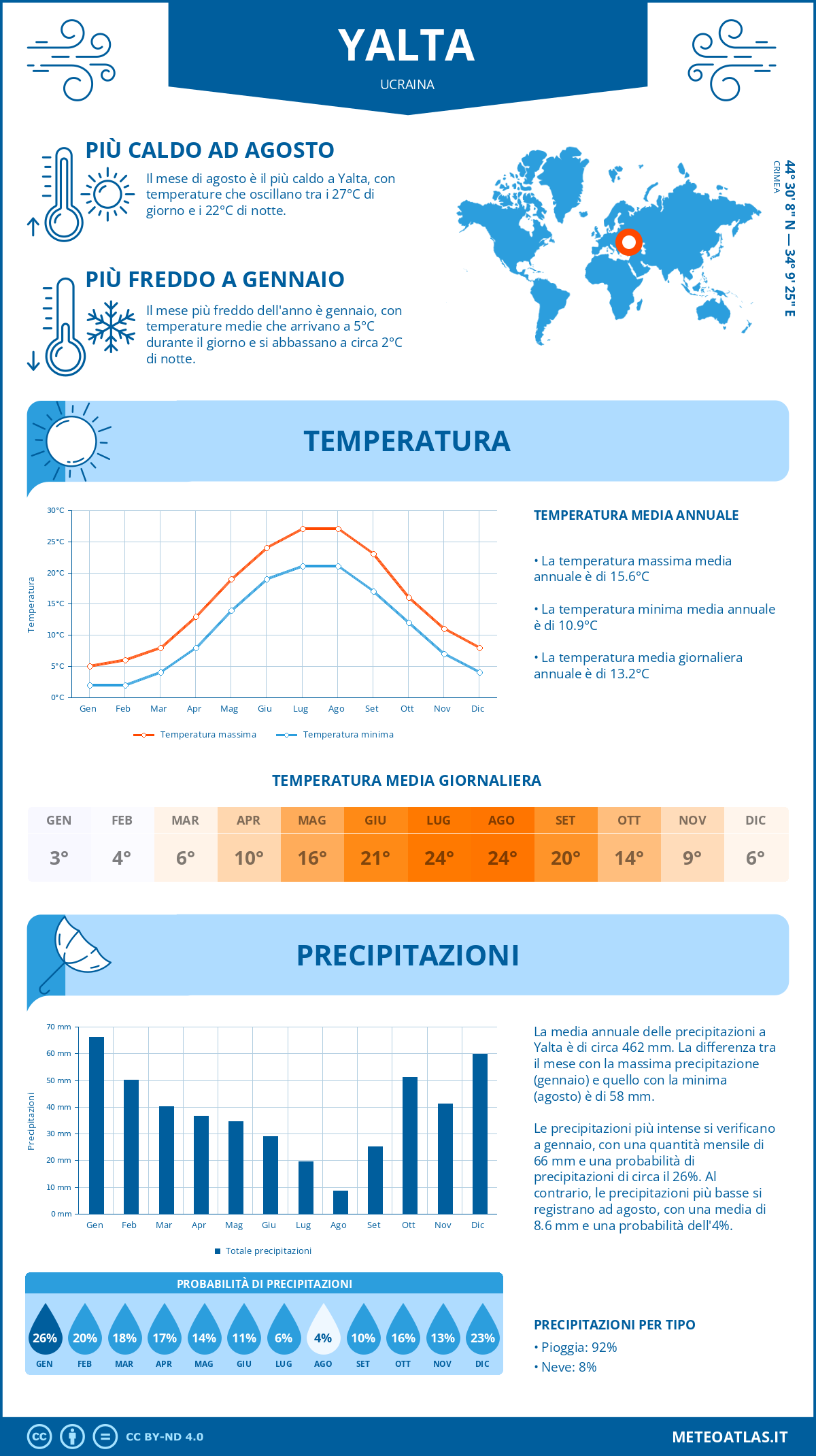 Infografica: Yalta – temperature e precipitazioni mensili con grafici sulle tendenze climatiche annuali Infografica: Yalta (Ucraina) – temperature e precipitazioni mensili con grafici sulle tendenze climatiche annuali