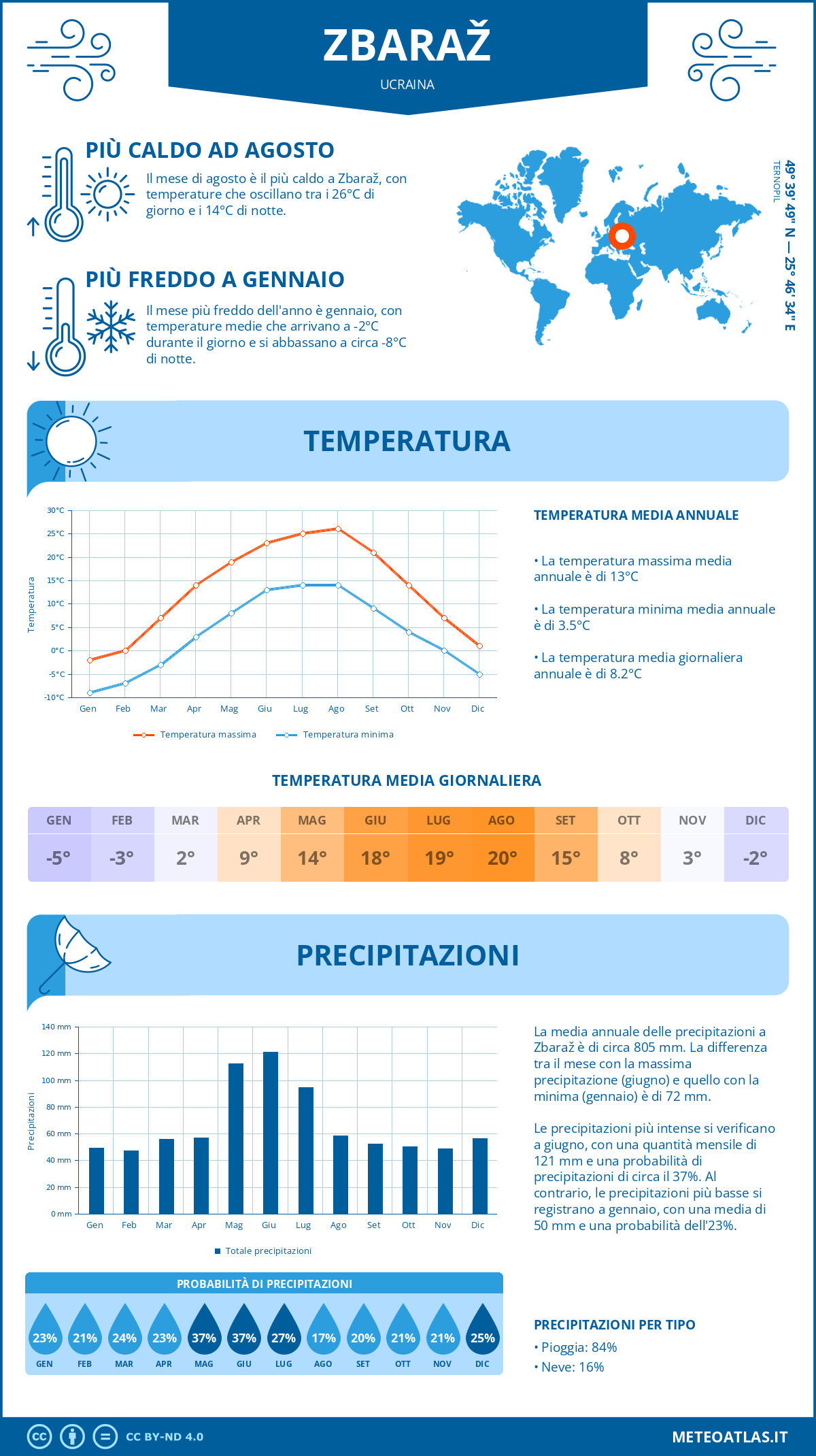 Infografica: Zbaraž – temperature e precipitazioni mensili con grafici sulle tendenze climatiche annuali Infografica: Zbaraž (Ucraina) – temperature e precipitazioni mensili con grafici sulle tendenze climatiche annuali