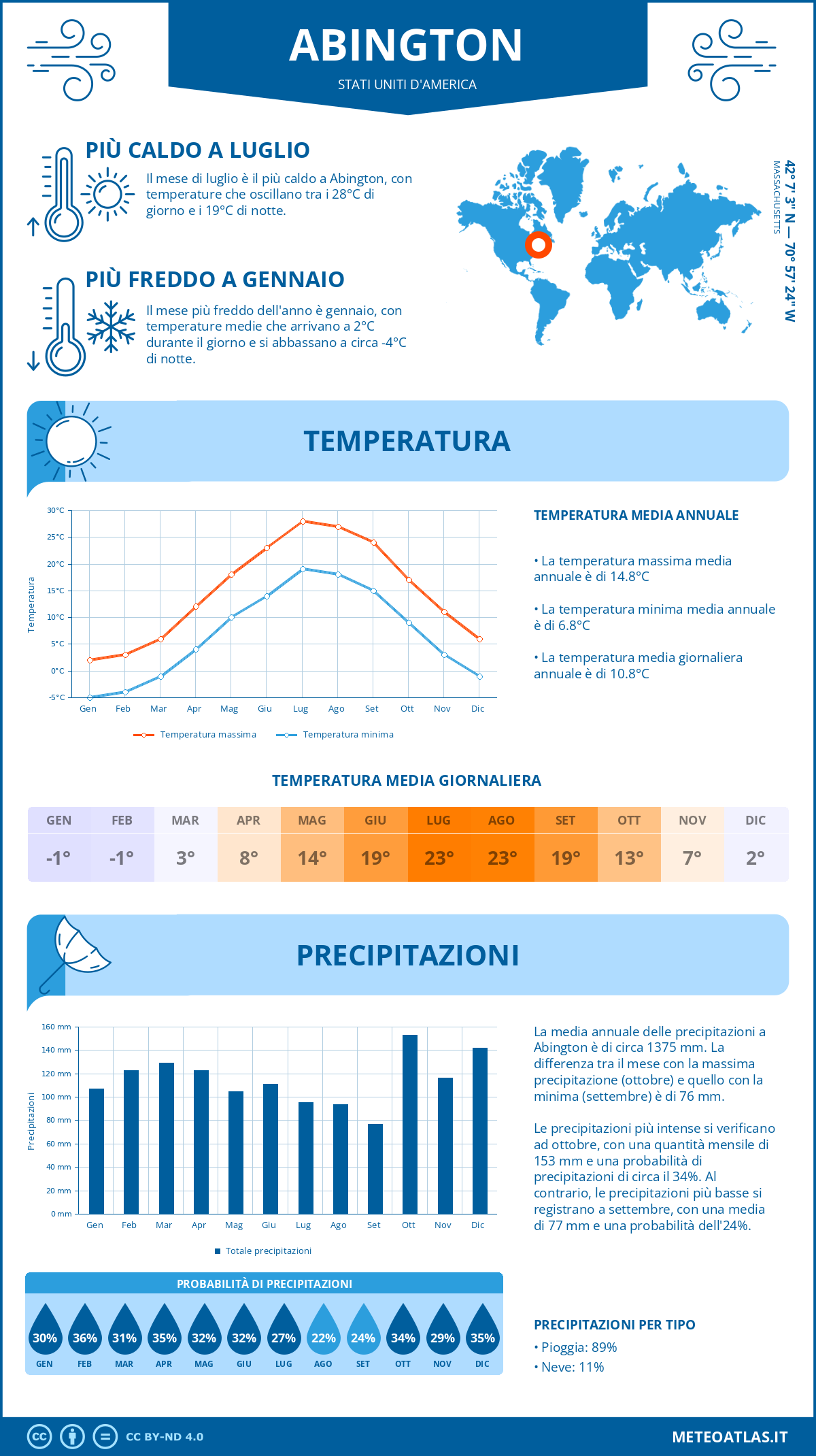 Infografica: Abington – temperature e precipitazioni mensili con grafici sulle tendenze climatiche annuali Infografica: Abington (Stati Uniti d'America) – temperature e precipitazioni mensili con grafici sulle tendenze climatiche annuali