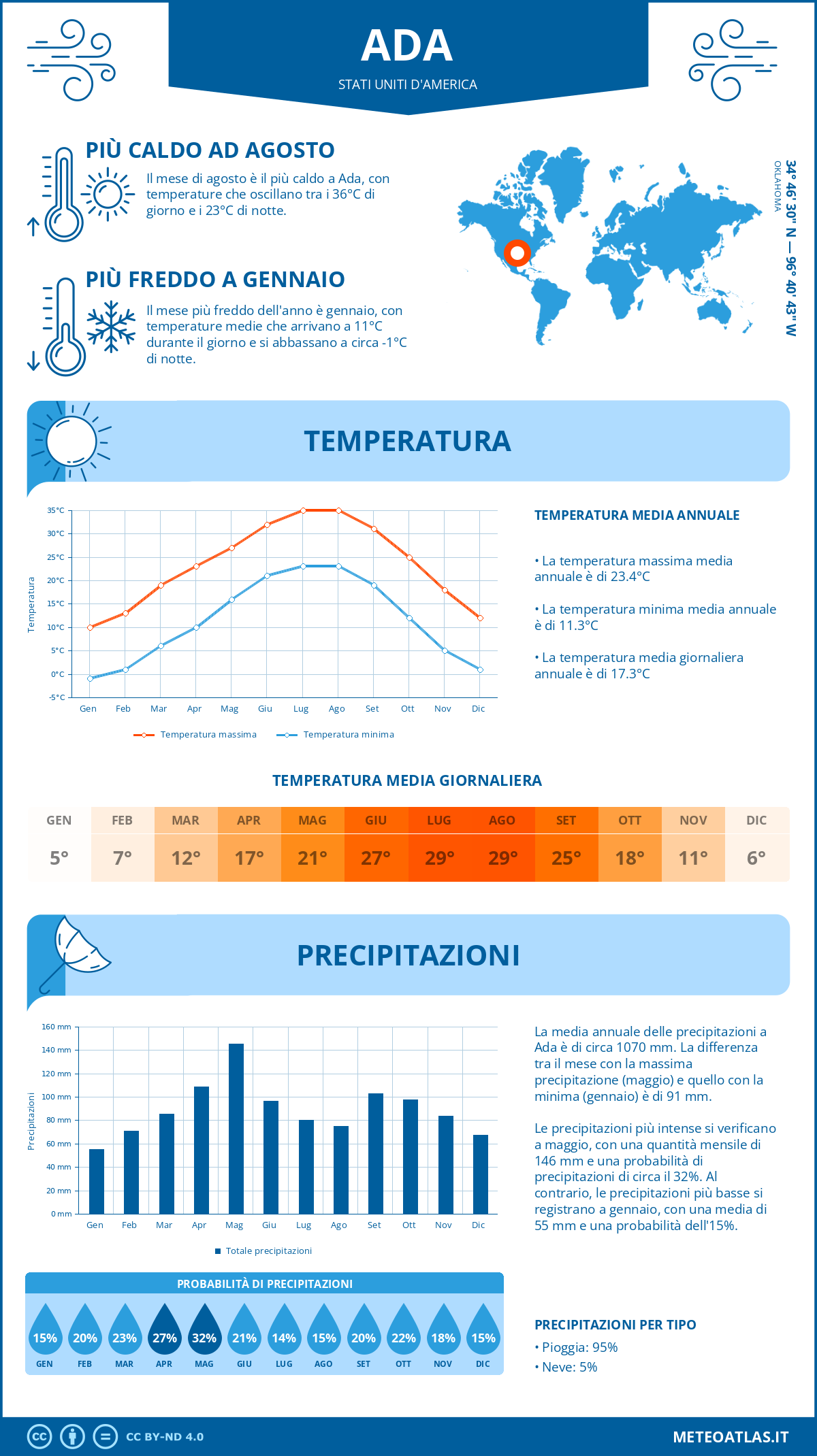 Infografica: Ada (Stati Uniti d'America) – temperature e precipitazioni mensili con grafici sulle tendenze climatiche annuali