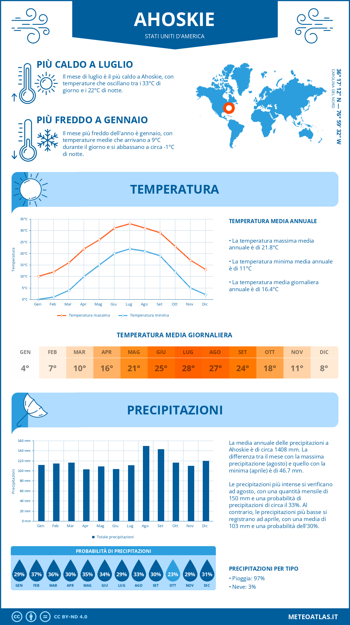 Infografica: Ahoskie – temperature e precipitazioni mensili con grafici sulle tendenze climatiche annuali Infografica: Ahoskie (Stati Uniti d'America) – temperature e precipitazioni mensili con grafici sulle tendenze climatiche annuali