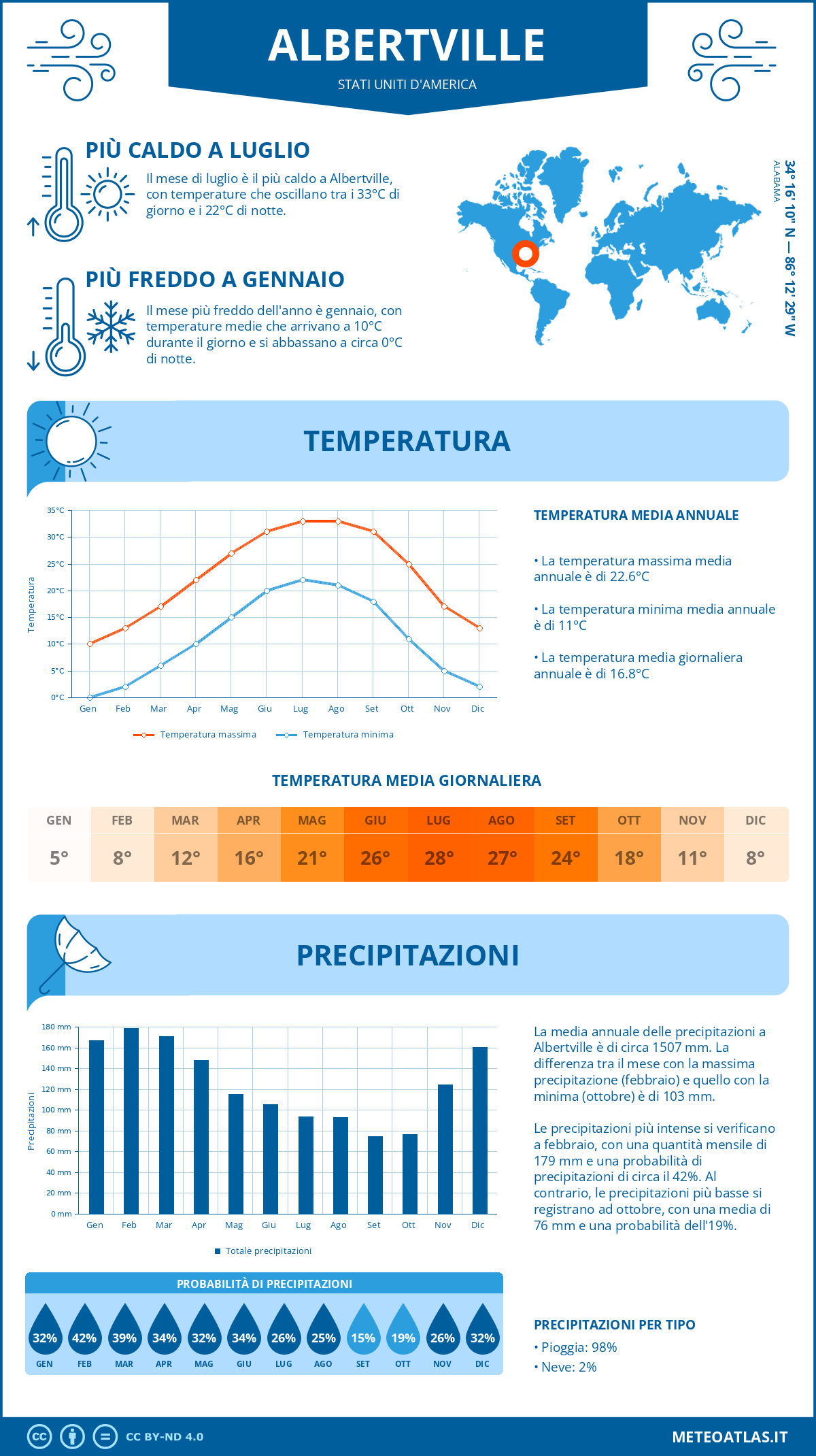 Infografica: Albertville – temperature e precipitazioni mensili con grafici sulle tendenze climatiche annuali Infografica: Albertville (Stati Uniti d'America) – temperature e precipitazioni mensili con grafici sulle tendenze climatiche annuali