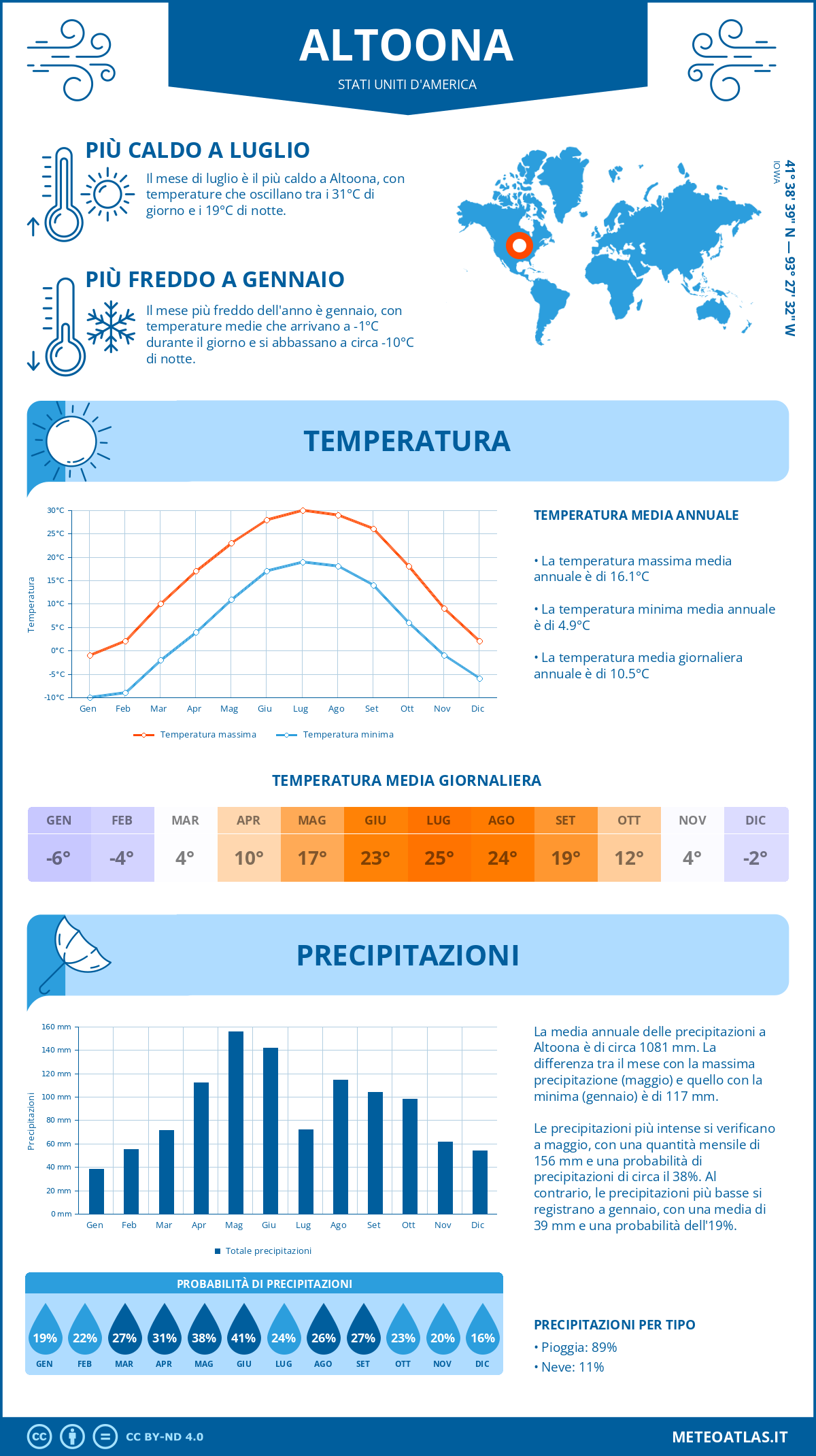 Infografica: Altoona – temperature e precipitazioni mensili con grafici sulle tendenze climatiche annuali Infografica: Altoona (Stati Uniti d'America) – temperature e precipitazioni mensili con grafici sulle tendenze climatiche annuali