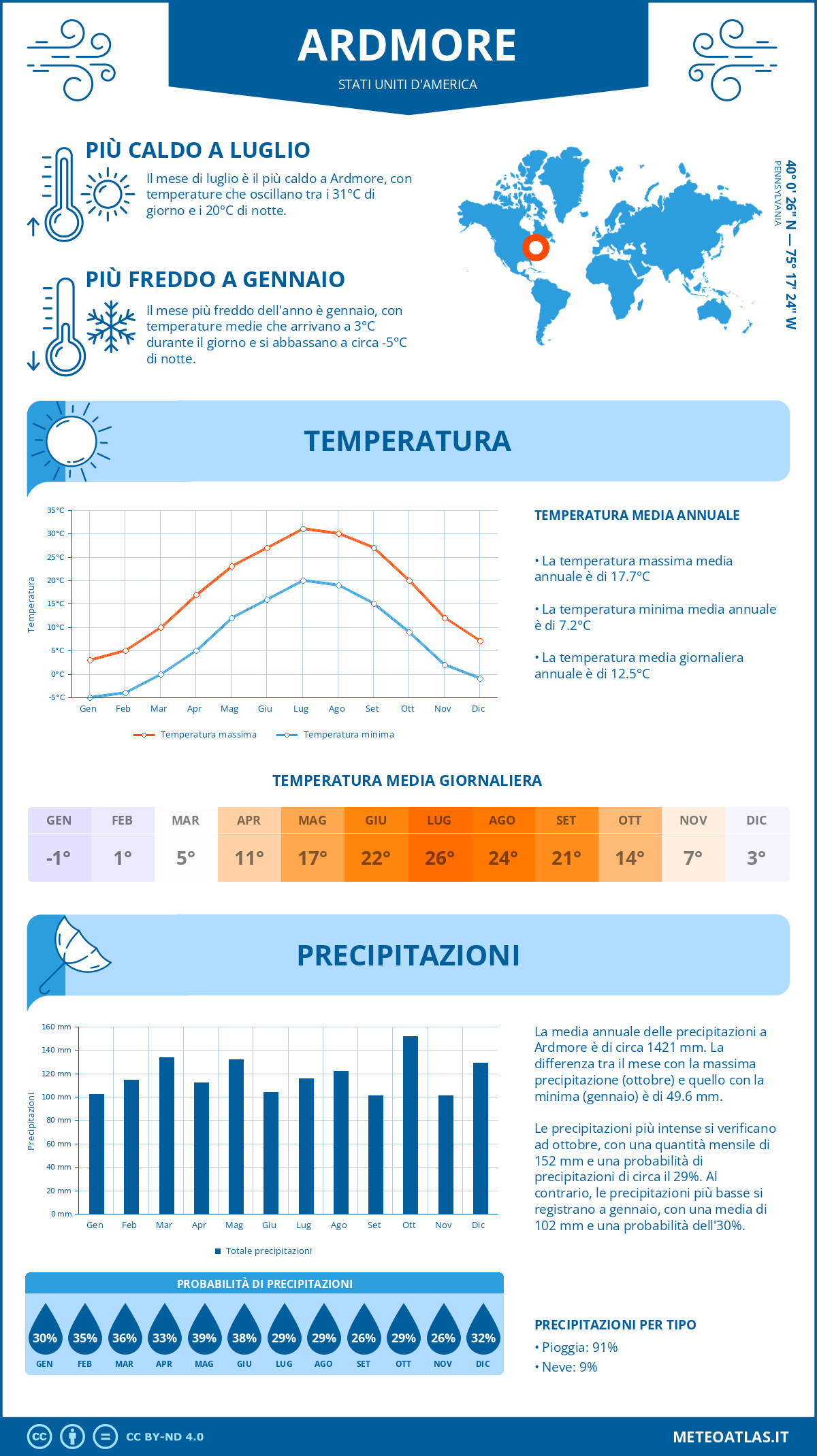 Infografica: Ardmore – temperature e precipitazioni mensili con grafici sulle tendenze climatiche annuali Infografica: Ardmore (Stati Uniti d'America) – temperature e precipitazioni mensili con grafici sulle tendenze climatiche annuali