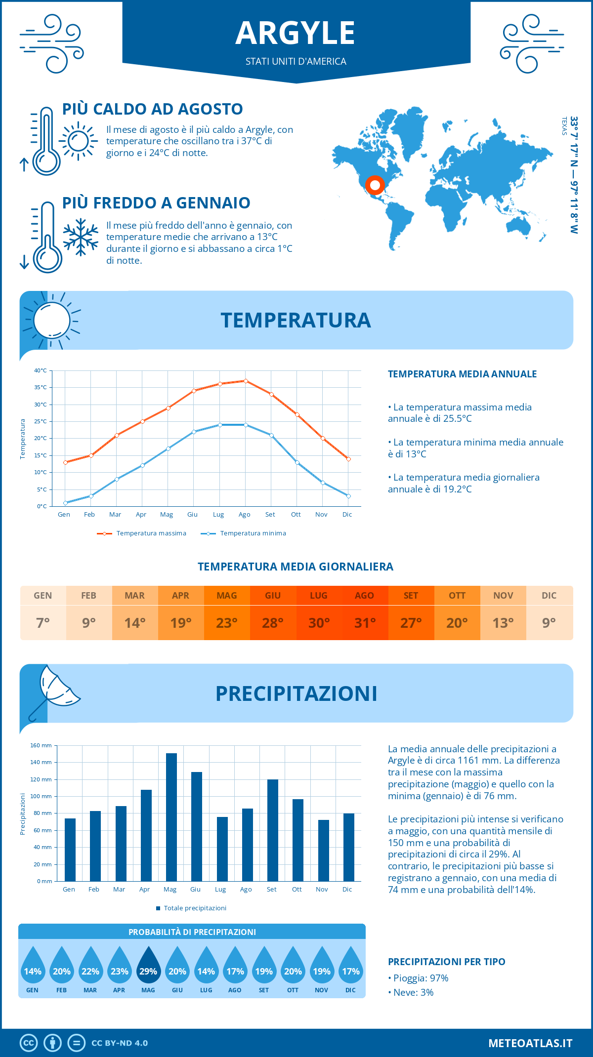 Infografica: Argyle – temperature e precipitazioni mensili con grafici sulle tendenze climatiche annuali Infografica: Argyle (Stati Uniti d'America) – temperature e precipitazioni mensili con grafici sulle tendenze climatiche annuali