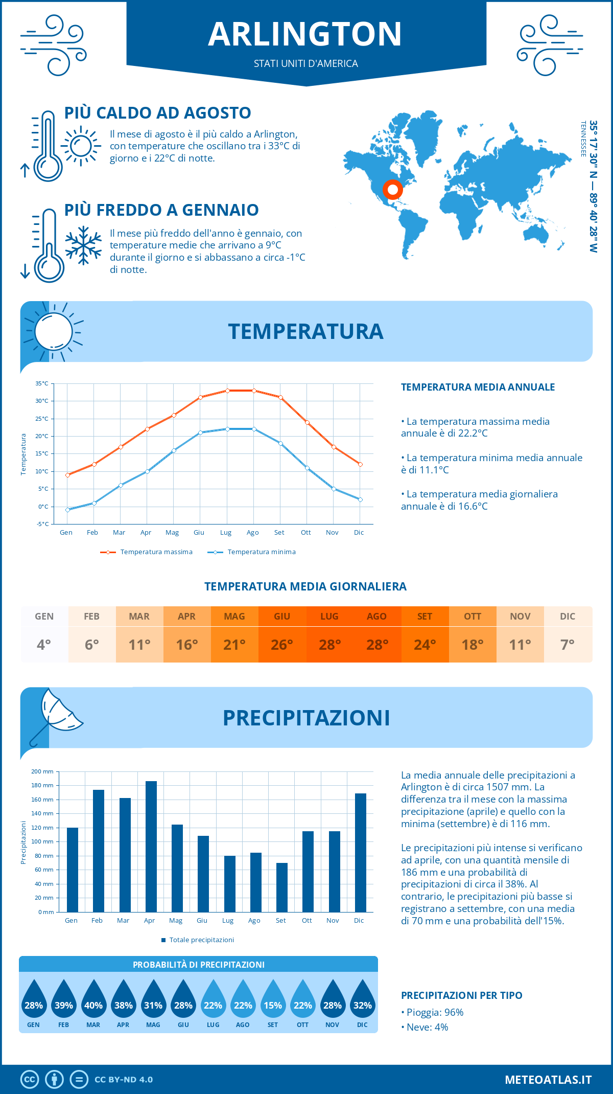 Infografica: Arlington (Stati Uniti d'America) – temperature e precipitazioni mensili con grafici sulle tendenze climatiche annuali