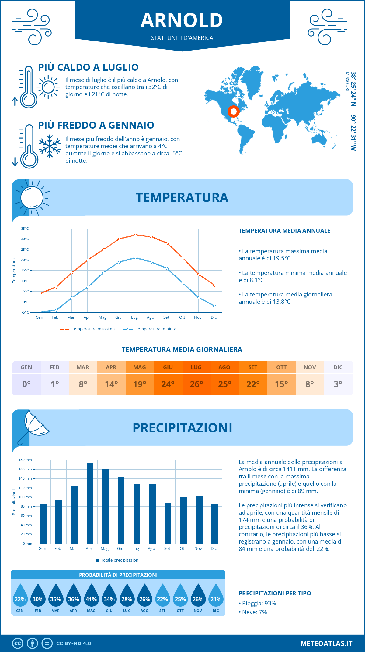 Infografica: Arnold (Stati Uniti d'America) – temperature e precipitazioni mensili con grafici sulle tendenze climatiche annuali