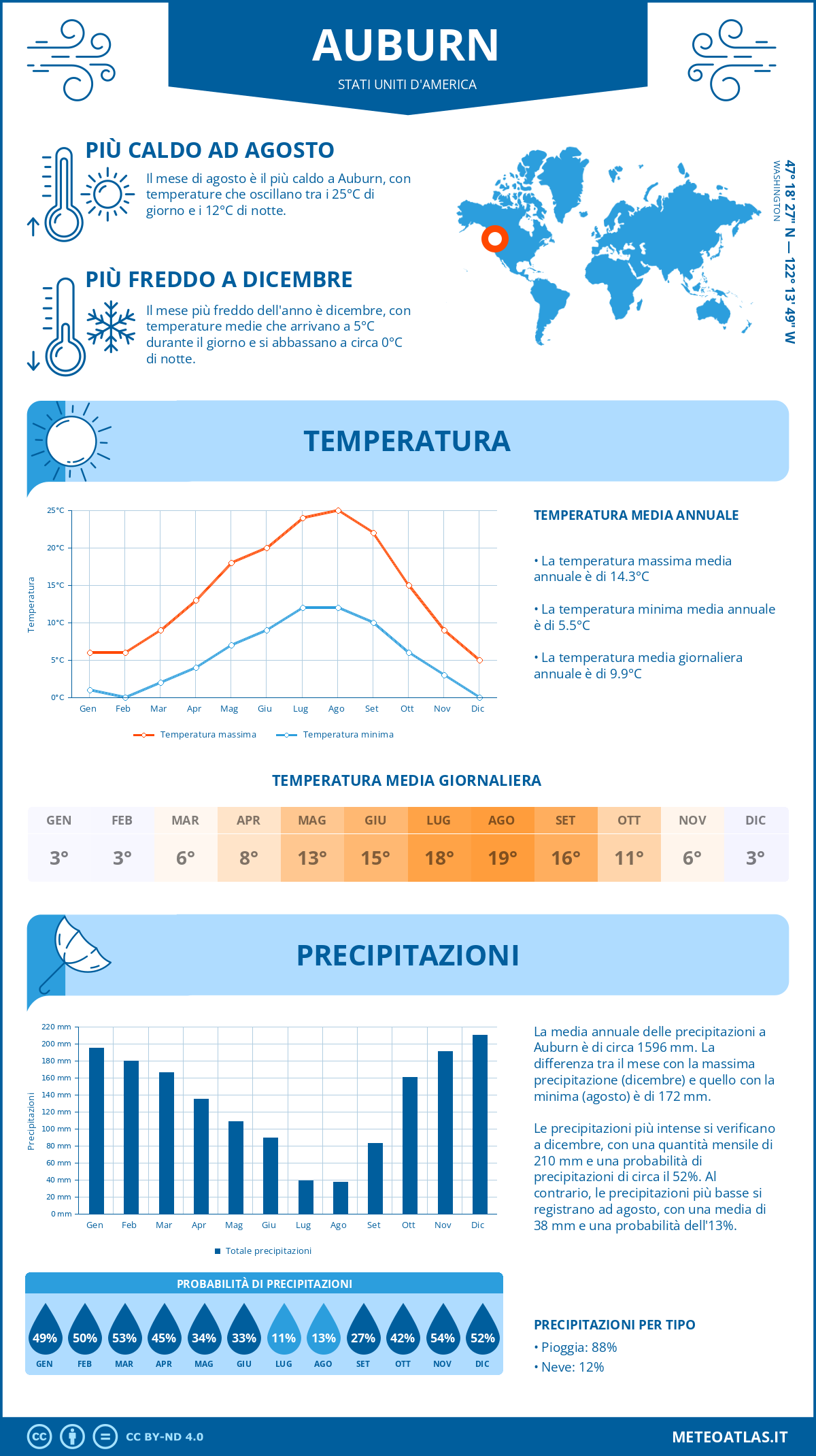 Infografica: Auburn – temperature e precipitazioni mensili con grafici sulle tendenze climatiche annuali Infografica: Auburn (Stati Uniti d'America) – temperature e precipitazioni mensili con grafici sulle tendenze climatiche annuali