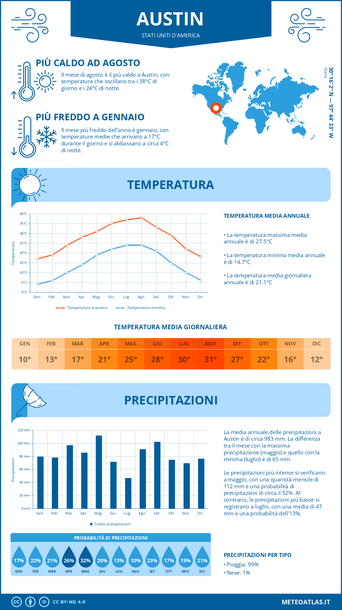 Infografica: Austin – temperature e precipitazioni mensili con grafici sulle tendenze climatiche annuali Infografica: Austin (Stati Uniti d'America) – temperature e precipitazioni mensili con grafici sulle tendenze climatiche annuali