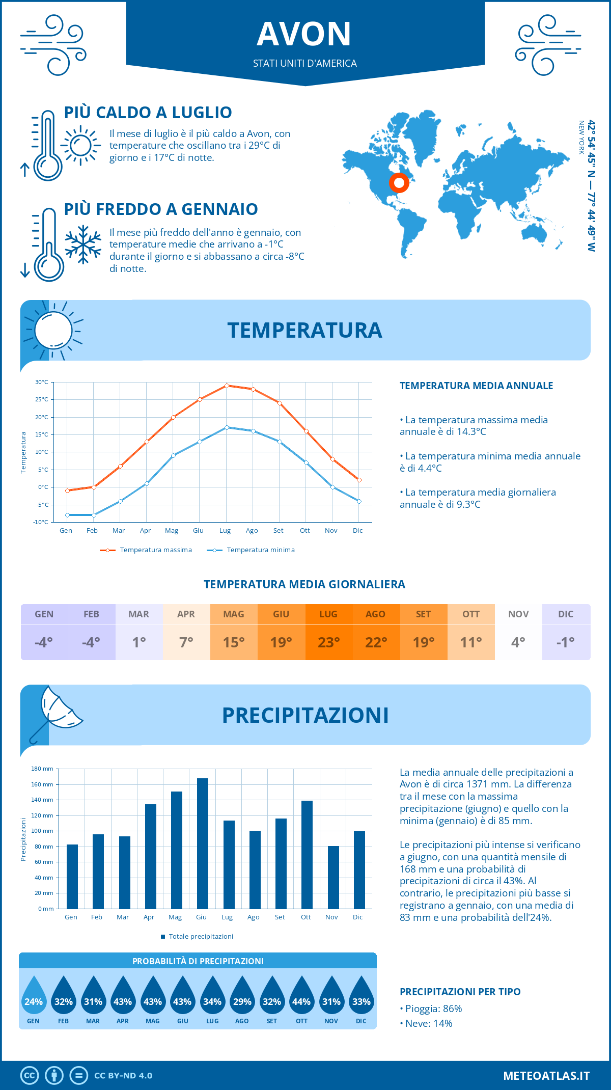 Infografica: Avon – temperature e precipitazioni mensili con grafici sulle tendenze climatiche annuali Infografica: Avon (Stati Uniti d'America) – temperature e precipitazioni mensili con grafici sulle tendenze climatiche annuali