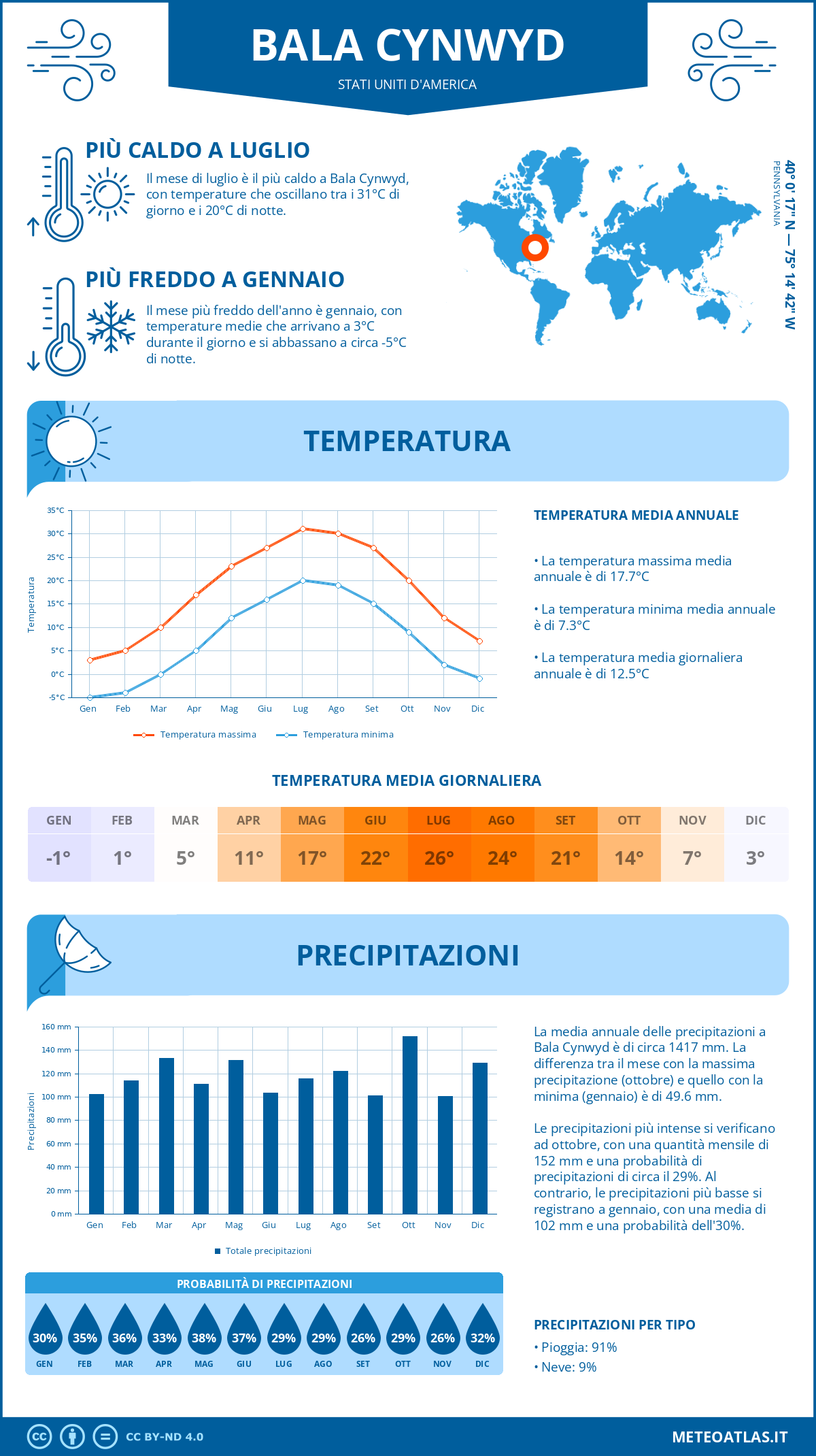 Infografica: Bala Cynwyd – temperature e precipitazioni mensili con grafici sulle tendenze climatiche annuali Infografica: Bala Cynwyd (Stati Uniti d'America) – temperature e precipitazioni mensili con grafici sulle tendenze climatiche annuali